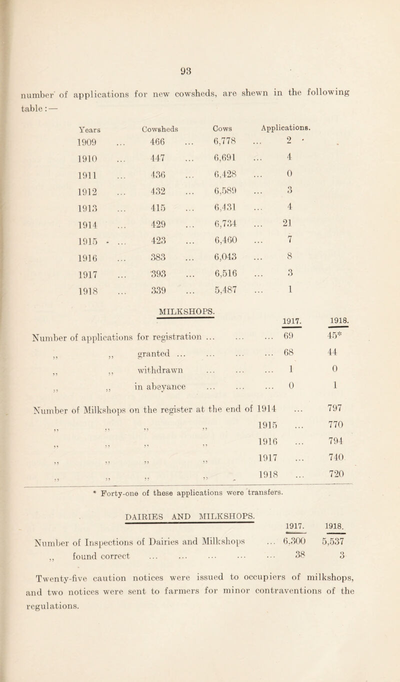 number' of applications for new cowsheds, are shewn in the following- table : — Years Cowsheds Cows Applications 1909 466 6,778 9 ^ Lm 1910 447 6,691 4 1911 436 6,428 0 1912 432 6,589 o O 1913 415 6,431 4 1914 429 6,734 21 1915 * ... 423 6,460 7 1916 383 6,043 8 1917 393 6,516 3 1918 339 5,487 1 MILKSHOPS. Number of applications for registration. „ „ granted. withdrawn 53 „ in abeyance Number of Milkshops on the register at the end of 1914 1915 ,, 5? 55 5 5 1 J1 1 1916 >5 55 55 55 , 5 5 5 5 5 5 5 ,5 55 55 55 „ 1917. 69 68 1 0 1918 Forty-one of these applications were transfers. 1918. 45* 44 0 1 797 770 794 740 720 DAIRIES AND MILKSHOPS. --- “ 1917. 1918. Number of Inspections of Dairies and Milkshops ... 6,300 5,537 ,, found correct ... ... ... ••• ••• 38 3 Twenty-five caution notices were issued to occupiers of milkshops, and two notices were sent to farmers for minor contraventions of the regulations.