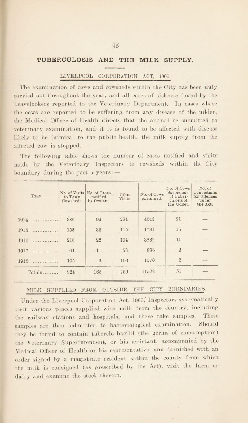 TUBERCULOSIS AND THE MILK SUPPLY. LIVERPOOL CORPORATION ACT, 1900. The examination of cows and cowsheds within the City has been duly carried out throughout the year, and all cases of sickness found by the Leavelookers reported to the Veterinary Department. In cases where the cows are reported to be suffering from any disease of the udder, the Medical Officer of Health directs that the animal be submitted to veterinary examination, and if it is found to be affected with disease likely to be inimical to the public health, the milk supply from the affected cow is stopped. The following table shows the number of cases notified and visits made by the Veterinary Inspectors to cowsheds within the City boundary during the past 5 years: — Year. No. of Visits to Town Cowsheds. No. of Cases notified by Owners. Other Visits. No. of Cows examined. No. of Cows Suspicious of Tuber¬ culosis of the Udder. No. of Convictions for Offences under the Act. 1914 . 386 92 294 4043 21 — 1915 . 153 38 115 1781 15 — 1916 . 216 22 194 3232 11 — 1917 . 64 11 53 896 2 — 1918 . 105 2 103 1570 2 — Totals. 924 165 759 11522 51 — MILK SUPPLIED FROM OUTSIDE THE CITY BOUNDARIES. Under the Liverpool Corporation Act, 1900, Inspectors systematically visit various places supplied with milk from the country, including the railway stations and hospitals, and there take samples. These samples are then submitted to bacteriological examination. Should they be found to contain tubercle bacilli (the germs of consumption) the Veterinary Superintendent, or his assistant, accompanied by the Medical Officer of Health or his representative, and furnished with an order signed by a magistrate resident within the county fiom which the milk is consigned (as prescribed by the Act), visit the farm oi dairy and examine the stock therein.