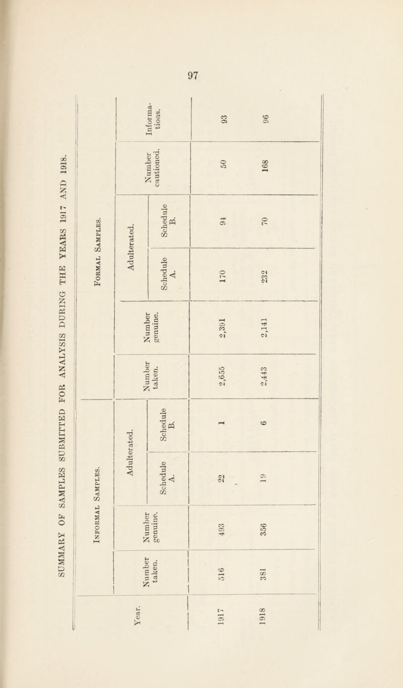 SUMMARY OF SAMPLES SUBMITTED FOR ANALYSIS DURING THE YEARS 1917 AND 1918. Oh a < CO ij < S 0? o rv. 13 © cS tH © +=> 13 CO w tJ Oh HH < CO tJ < s cs o fe< 13 © -U o3 t-i © 3 13 < & G CO S g o .2 'HH _3 ^ 3 0) © -c g d O G -H G 3 o co 05 CO 05 © 3 13 ©fQ © CO © 3 i3 j © <3 Gi © CO o o CO CO o t- o r-- d co ©1 u © X! a G 0 A t(; Sh © . GC C a^ g ce 525 ^ © r—H 53 3 co 05 CO of Tt^ r—I of o CO lO co^ of of CO © 3 © G3 © CO fH © -O o 525 © g » rl G G © tc ©1 ©1 C5 CO 05 ■*£ CO lo co I d a *-» c3 A ** co >o co CO tH c6 © t- rH 05 CO r-H 05