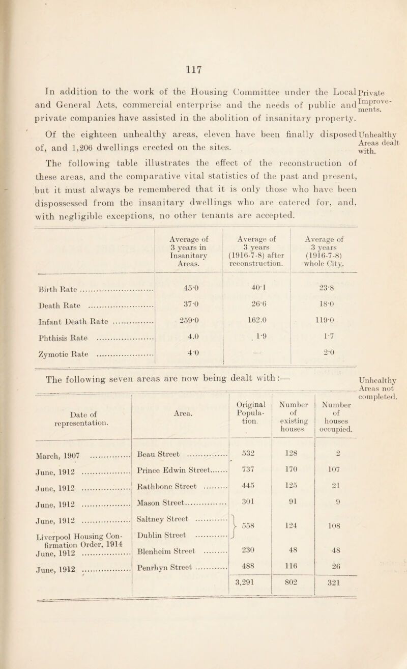 In addition to the work of the Housing Committee under the Local Private and General Acts, commercial enterprise and the needs of public and^jj™ve private companies have assisted in the abolition of insanitary property. Of the eighteen unhealthy areas, eleven have been finally disposed Unhealthy of, and 1,206 dwellings erected on the sites. withS The following table illustrates the effect of the reconstruction of these areas, and the comparative vital statistics of the past and present, but it must always be remembered that it is only those who have been dispossessed from the insanitary dwellings who are catered for, and, with negligible exceptions, no other tenants are accepted. Average of 3 years in Insanitary Areas. Average of 3 vears (1916-7-8) after reconstruction. Average of 3 years (1916-7-8) whole City. Birth Rate . 45-0 40-1 23-8 Death Rate . 37-0 26-6 18-0 Infant Death Rate . 259-0 162.0 119-0 Phthisis Rate . 4.0 1-9 1-7 Zymotic Rate . 4-0 2-0 The following seven areas are now being dealt with:— Date of representation. March, 1907 . June, 1912 . June, 1912 . June, 1912 . June, 1912 . Liverpool Housing Con¬ firmation Order, 1914 June, 1912 . June, 1912 . Area. Original Popula¬ tion. Number of existing houses Number of houses occupied. Beau Street . 532 128 o jU Prince Edwin Street. 737 170 107 Rathbone Street . 445 125 21 Mason Street. 301 91 9 Saltney Street . 1 rrc Y 558 124 108 Dublin Street . J Blenheim Street . 230 48 48 Penrhyn Street . 488 116 26 3,291 802 321 Unhealthy Areas not completed.