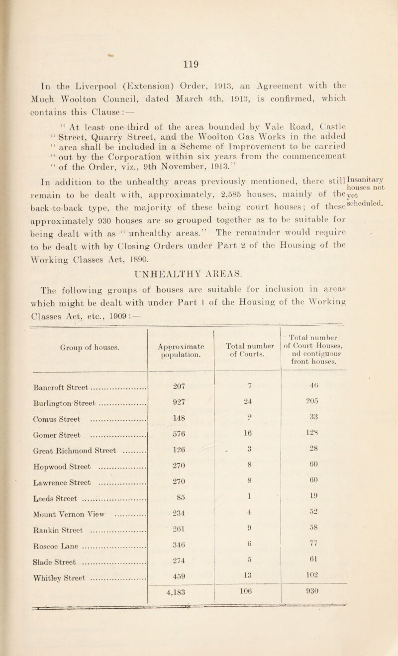 In the Liverpool (Extension) Order, 1913, an Agreement with the Much Woolton Council, dated March 4th, 1913, is confirmed, which contains this Clause: — “ At least' one-third of the area bounded by Vale Hoad, Castle “ Street, Quarry Street, and the Woolton Gas Works in the added “ area shall be included in a Scheme of Improvement to be carried “ out by the Corporation within six years from the commencement “ of the Order, viz., 9th November, 1913.'’ In addition to the unhealthy areas previously mentioned, there still Insanitary houses not remain to be dealt with, approximately, 2,585 houses, mainly of thcyet back-to-back type, the majority of these being court houses; of these schedlded* approximately 930 houses are so grouped together as to be suitable for being dealt with as “ unhealthy areas.” The remainder would require to be dealt with by Closing Orders under Part 2 of the Housing of the Working Classes Act, 1890. UNHEALTHY AREAS. The following groups of houses are suitable for inclusion in areas which might be dealt with under Part 1 of the Housing of the Working Classes Act, etc., 1909: — Group of houses. Approximate population. Total number of Courts. Total number of Court Houses, ncl contiguous front houses. Bancroft Street. 207 7 46 Burlington Street . 927 24 205 Comus Street . 148 9 33 Gomer Street . 576 16 128 Great Richmond Street . 126 3 28 Hopwood Street . 270 8 60 Lawrence Street . 270 8 60 Leeds Street . 85 1 19 Mount Vernon View . 234 4 52 Rankin Street . 261 9 58 Roscoe Lane . 346 6 77 Slade Street . 274 5 61 Whitley Street . 459 13 102 4,183 —-—---— 106 i 930