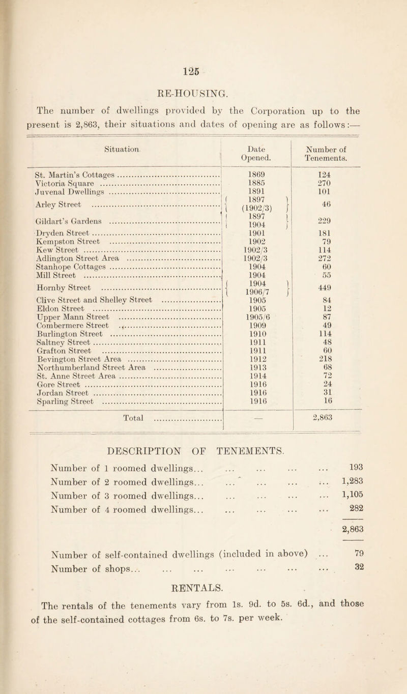 REHOUSING. The number of dwellings provided by the Corporation up to the present is 2,863, their situations and dates of opening are as follows:— Situation St. Martin’s Cottages. Victoria Square . Juvenal Dwellings . Arley Street . GiMart’s Gardens . Dryden Street. Kempston Street . Kew Street . Adlington Street Area . Stanhope Cottages . Mill Street . Hornby Street . Clive Street and Shelley Street Eldon Street . Upper Mann Street . Combermere Street .. Burlington Street . Saltney Street. Grafton Street . Bevington Street Area . Northumberland Street Area St. Anne Street Area . Gore Street . Jordan Street . Sparling Street . Total Date Opened. 1869 1885 1891 ( 1897 I 1 (1902/3) I 1897 1 i 1904 j 1901 1902 1902/3 1902/3 1904 1904 ( 1904 ) ( 1906/7 J 1905 1905 1905/6 1909 1910 1911 1911 1912 1913 1914 1916 1916 1916 Number of Tenements. 124 270 101 46 229 181 79 114 272 60 55 449 84 12 87 49 114 48 60 218 68 72 24 31 16 2,863 DESCRIPTION OF TENEMENTS. Number of Number of Number of Number of 1 roomed dwellings... 2 roomed dwellings... 3 roomed dwellings... 4 roomed dwellings... Number of self-contained dwellings (included in above) Number of shops... RENTALS. 193 1,283 1,105 282 2,863 79 32 The rentals of the tenements vary from Is. 9d. to 5s. 6d., and those of the self-contained cottages from 6s. to 7s. per week.