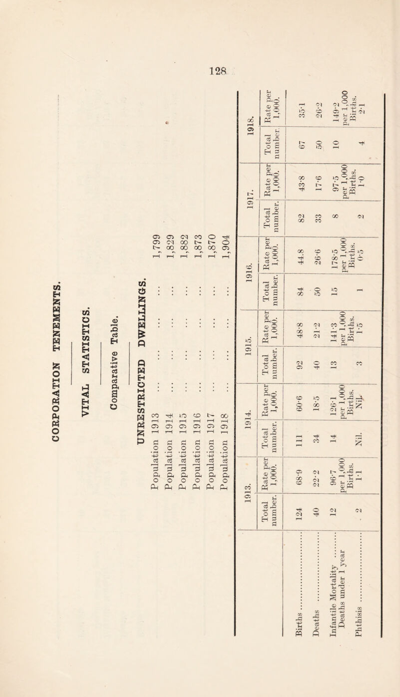 * b- 00 00 oo oo 05 r\ •N H r—1 r-H r-H i—i i—H ui Q • | £ a p Eh W3 P3 Eh M O > co HH LO CO n- 00 r-H T—H r-H 1—1 r-H r-H 05 05 05 05 05 05 & r-H H i—1 i—1 rH r—i P d d d d d d o o o o o o 44 -U> -P 44 ■p -p c3 <d oj d o3 d 'd d 'd 'd 'd d a a a a a a o o o o o o a a a a PL| a 1918. Rate per 1,000. 35T 26-2 149-2 per 1,000 Births. 2-1 Total number. t © © Tt< © © 1—i rH Rate per 1,000. 43*8 17-6 97-5 per 1,000 Births. 1-0 o rH Total number. eq co oo <m oo co 1916. Rate per 1,000. 44.8 26-6 178-5 per 1,000 Births. Oo Total number. Tti o lO r-H GO i-O rH H r-H 60-6 18-5 126-1 per 1,000 Births. NiJL 05 rH Total number. Ill 34 14 Nil. co Rate per 1,000. 68-9 22-2 96-7 per 1,000 Births. IT 05 rH Total number. 124 40 12 2