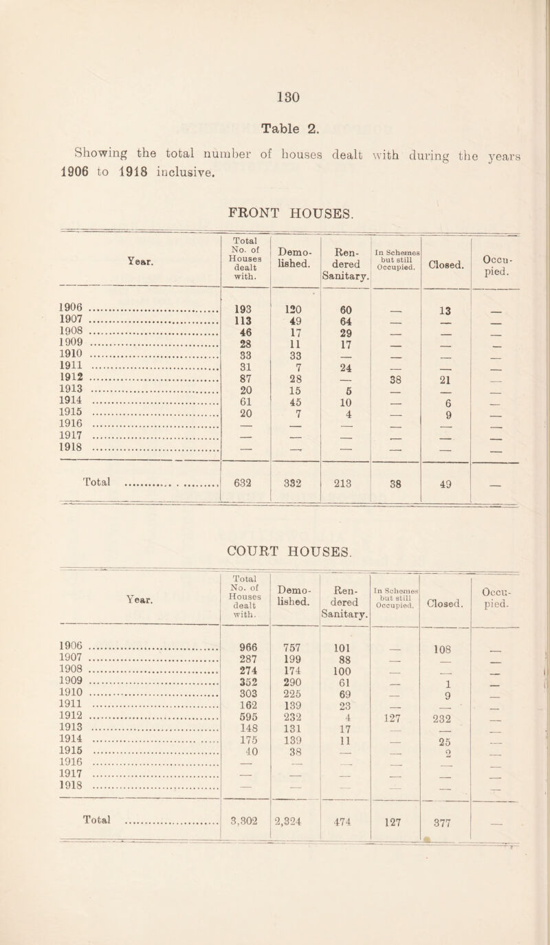 180 Table 2. Showing the total number of houses dealt with during the years 1906 to 1918 inclusive. FRONT HOUSES. Year. 1906 1907 1908 1909 1910 1911 1912 1913 1914 1915 1916 1917 1918 Total Total No. of Houses dealt with. Demo¬ lished. Ren¬ dered Sanitary. In Schemes but still Occupied. Closed. Occu¬ pied. 193 120 60 13 113 49 64 -. — 46 17 29 — — _ 28 11 17 _ _ - 33 33 — — _ _ 31 7 24 — —- _ 87 28 — 38 21 _ 20 15 5 — _ _ 61 45 10 — 6 _ 20 7 4 — 9 — — — —• — — — — — — •— — — — -r — — — — 632 332 213 38 49 — COURT HOUSES. Year. 1906 1907 1908 1909 1910 1911 1912 1913 1914 1915 1916 1917 1918 Total No. of Houses dealt with. Demo¬ lished. Ren¬ dered Sanitary. In Schemes but still Occupied, Closed. Occu¬ pied. 966 757 101 108 287 199 88 — _ 274 174 100 — r _ 352 290 61 — 1 _ 303 225 69 — 9 162 139 23 — 595 232 4 127 232 148 131 17 — . 175 139 11 — 25 , 40 38 — — o — 3,302 2,324 474 127 377 — Total