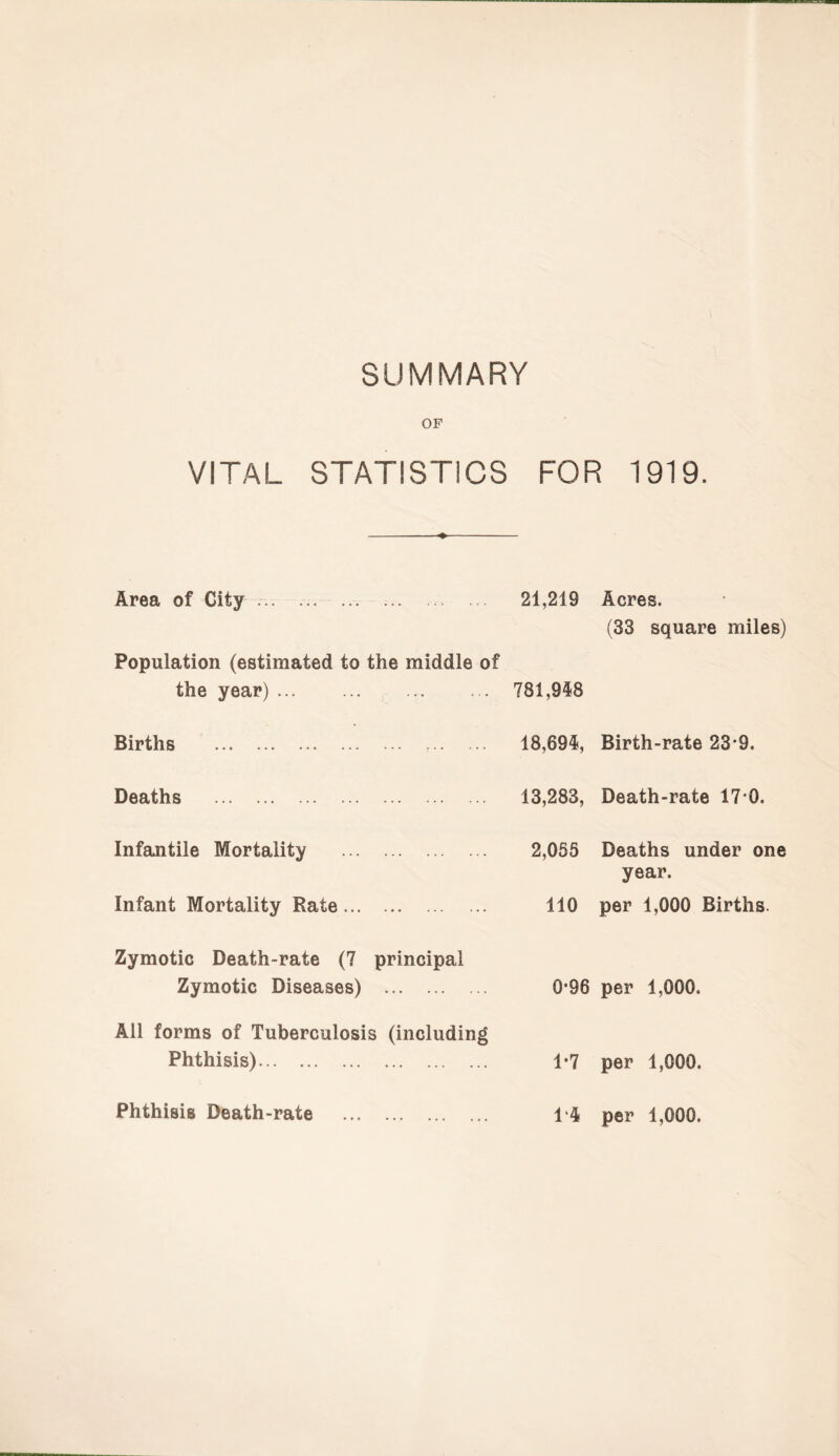 SUMMARY OF VITAL STATISTICS FOR 1919. Area of City .. ... 21,219 Acres. (33 square miles) Population (estimated to the middle of the year) ... Births . Deaths . Infantile Mortality Infant Mortality Rate... 781,948 18,694, Birth-rate 23*9. 13,283, Death-rate 17 0. 2,055 Deaths under one year. 110 per 1,000 Births. Zymotic Death-rate (7 principal Zymotic Diseases) . 0*96 per 1,000. All forms of Tuberculosis (including Phthisis). 1*7 per 1,000. Phthisis Death-rate 1‘4 per 1,000.