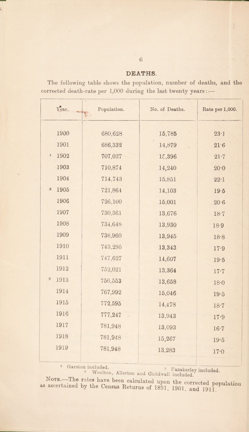 DEATHS. The following table shows the population, number of deaths, and the corrected death-rate per 1,000 during the last twenty years : — Year. Population. • No. of Deaths. Rate per 1,000. 1900 680,628 15,785 23-1 1901 686,332 14,879 21-6 1 1902 707,027 15,396 21-7 1903 710,874 14,240 20-0 1904 714,743 15,851 22*1 2 1905 721,864 14,103 19-5 1906 726,100 15,001 20-6 1907 730,361 13,676 18-7 1908 734,648 13,930 18-9 1909 738,960 13,945 18-8 1910 743,295 13,343 17-9 1911 747,627 14,607 19-5 1912 '752,021 13,364 17-7 3 1913 756,553 13,658 18-0 1914 767,992 15,046 19*5 1915 772,595 14,478 18-7 1916 777,247 13,943 17-9 1917 781,948 13,093 16-7 1918 781,948 15,267 19*5 1919 781,948 13,283 17-0 3 Wool ton, Allerton and ChildwaUhicltd^7 Note —The rates have been calculated upon the corrected populatic as ascertained by the Census Returns of 1891. 1901, and 19U P