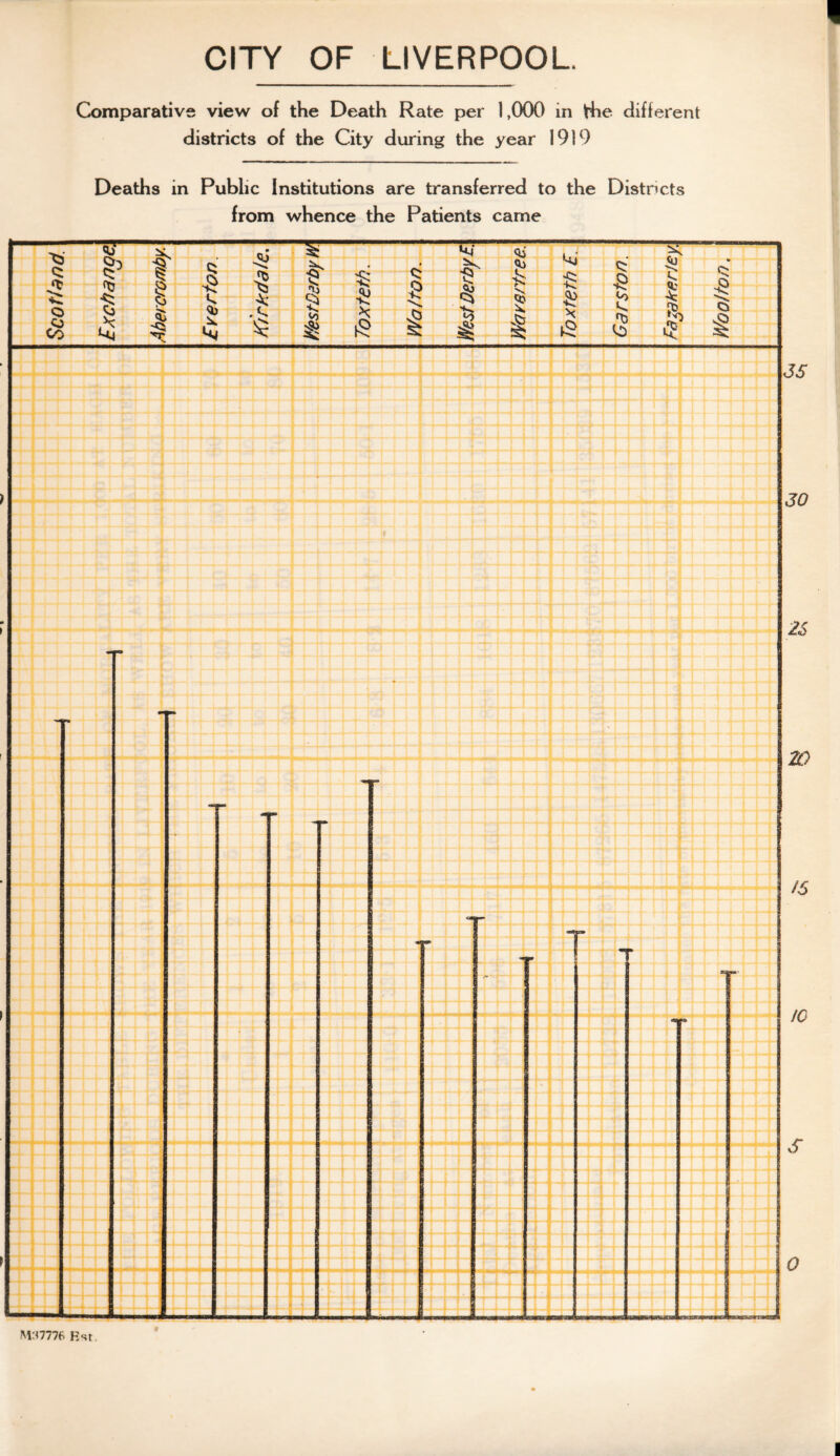 CITY OF LIVERPOOL Comparative view of the Death Rate per 1,000 in the different districts of the City during the year 1919 Deaths in Public Institutions are transferred to the Districts from whence the Patients came • ru T” w Qi # 1 IT i • s s 9 v § $ O •v ^ £ qj 9 f & >*V On </> <o V, £ 9 -c. N. 2 ^ ci r > V $ >0 m S ks & *0 X) CO $ 9 ! 9 § 4 l & <3 l 5 ^ 35