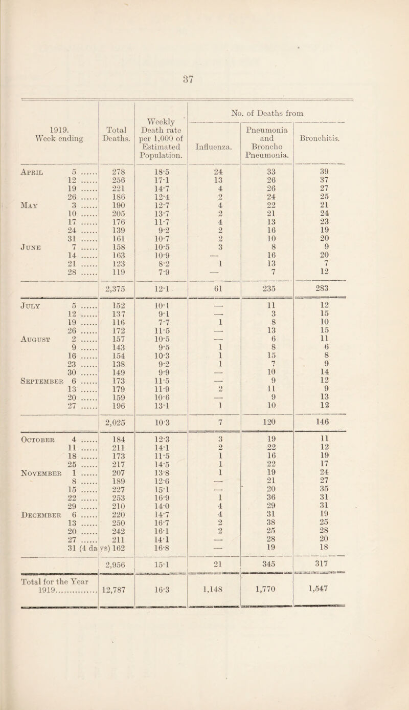 37 Weekly Death rate per 1,000 of Estimated Population. No. of Deaths from 1919. Week ending Total Deaths. Influenza. Pneumonia and Broncho Pneumonia. Bronchitis. April 5 . 278 18-5 24 33 39 12 . 256 17 J 13 26 37 19 . 221 14-7 4 26 27 26 . 186 12-4 2 24 25 May 3 . 190 12-7 4 22 21 10 . 205 13-7 2 21 24 17 . 176 11-7 4 13 23 24 . 139 9-2 2 16 19 31 . 161 10-7 2 10 20 June 7 . 158 105 3 8 9 14 . 163 10-9 — 16 20 21 . 123 8-2 1 13 7 28 . 119 7-9 — 7 12 2,375 121 61 235 283 July 5 . 152 10-1 .-. 11 12 12 . 137 9J —■ 3 15 19 . 116 7-7 1 8 10 26 . 172 11-5 ■-- 13 15 August 2 . 157 10-5 — 6 11 9 . 143 9-5 1 8 6 16 . 154 10-3 1 15 8 23 . 138 9-2 1 n * 9 30 . 149 9-9 — 10 14 September 6 . 173 11-5 — 9 12 13 . 179 11-9 2 11 9 20 . 159 10-6 — 9 13 27 . 196 13T 1 10 12 2,025 103 7 120 146 October 4 . 184 123 3 19 11 11 . 211 14-1 2 22 12 18 . 173 11-5 1 16 19 25 . 217 145 1 22 17 November 1 . 207 13-8 1 19 24 8 . 189 126 -- 21 27 15 . 227 15-1 —■ 20 35 22 . 253 16-9 1 36 31 29 . 210 14-0 4 29 31 December 6 . 220 14-7 4 31 19 13 . 250 16-7 2 38 25 20 . 242 16T 2 25 28 27 . 211 141 —. 28 20 31 (4 da ys) 162 16-8 — 19 18 2,956 15T . . 21 345 317 Total for the Year 1919. 12,787 16-3 1,148 1,770 1,547