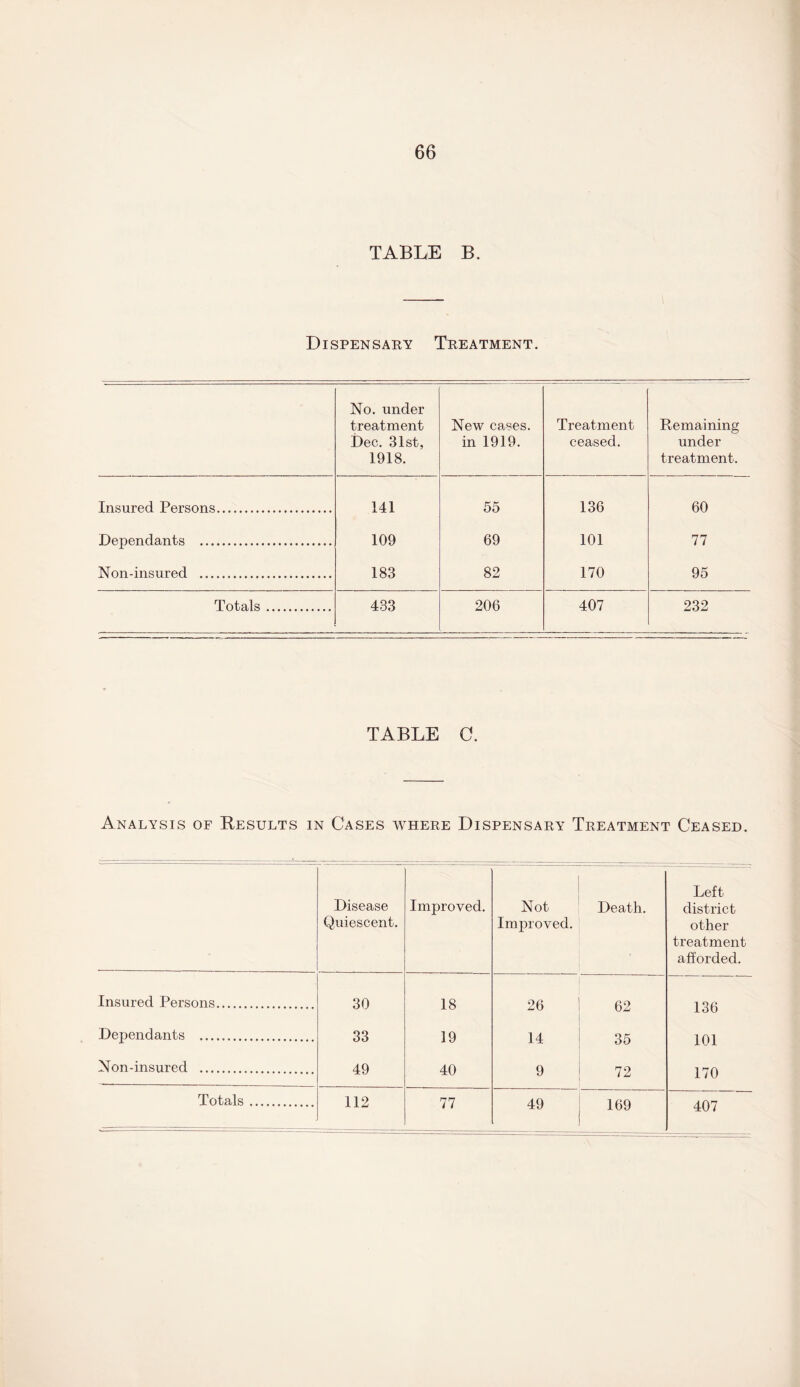 TABLE B. Dispensary Treatment. No. under treatment Dec. 31st, 1918. New cases. in 1919. Treatment ceased. Remaining under treatment. Insured Persons. 141 55 136 60 Dependants . 109 69 101 77 Non-insured ... 183 82 170 95 Totals. 433 206 407 232 TABLE C. Analysis of Results in Cases where Dispensary Treatment Ceased. Disease Quiescent. Improved. Not Improved. Death. Left district other treatment afforded. Insured Persons. 30 18 26 62 136 Dependants . 33 19 14 35 101 Non-insured . 49 40 9 72 170 Totals. 112 77 49 169 407