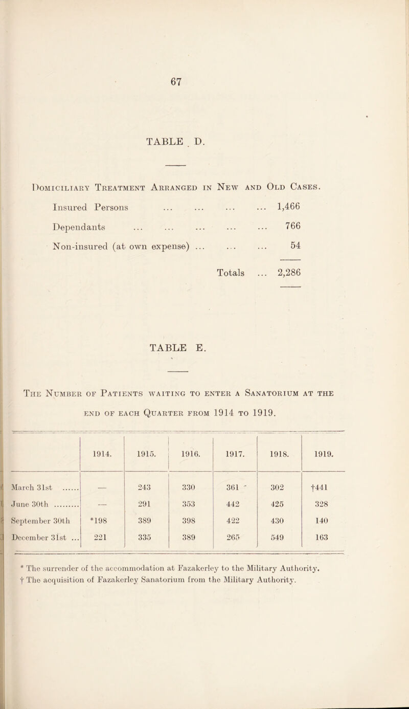 am TABLE D. Domiciliary Treatment Arranged in New and Old Cases. Insured Persons 1,466 Dependants . 766 Non-insured (at own expense) ... . 54 Totals ... 2,286 TABLE E. The Number of Patients waiting to enter a Sanatorium at the END OF EACH QUARTER FROM 1914 TO 1919. 1914. 1915. 1916. 1917. 1918. 1919. March 31st . — 243 330 361 ' 302 f441 June 30th . — 291 353 442 425 328 September 30th *198 389 398 422 430 140 December 31st ... 221 335 389 265 549 163 * The surrender of the accommodation at Fazakerley to the Military Authority, t The acquisition of Fazakerley Sanatorium from the Military Authority.