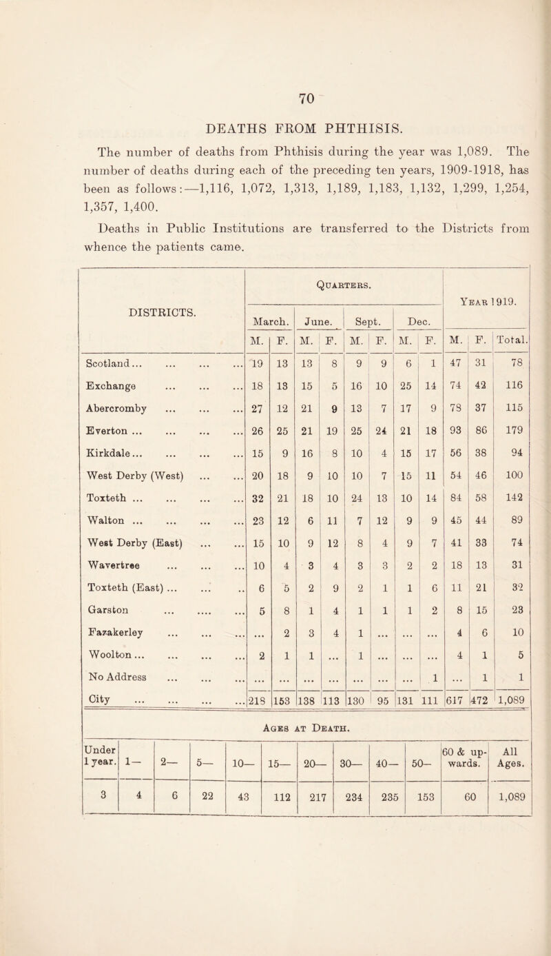 DEATHS FROM PHTHISIS. The number of deaths from Phthisis during the year was 1,089. The number of deaths during each of the preceding ten years, 1909-1918, has been as follows1,116, 1,072, 1,313, 1,189, 1,183, 1,132, 1,299, 1,254, 1,357, 1,400. Deaths in Public Institutions are- transferred to the Districts from whence the- patients came. Quarters. Year 1919. DiSTKlUTS. March. June. Sept. Dec. M. F. M. F. M. F. M. F. M. F. Total Scotland... 19 13 13 8 9 9 6 1 47 31 78 Exchange 18 13 15 5 16 10 25 14 74 42 116 Abercromby 27 12 21 9 13 7 17 9 73 37 115 Everton ... 26 25 21 19 25 24 21 18 93 86 179 Kirkdale... 15 9 16 8 10 4 15 17 56 38 94 West Derby (West) 20 18 9 10 10 7 15 11 54 46 100 Toxteth. 32 21 18 10 24 13 10 14 84 58 142 Walton. 23 12 6 11 7 12 9 9 45 44 89 West Derby (East) . 15 10 9 12 8 4 9 7 41 33 74 Wavertree . 10 4 3 4 3 3 2 2 18 13 31 Toxteth (East) ... 6 5 2 9 2 1 1 6 11 21 32 Garston 5 8 1 4 1 1 1 2 8 15 23 Fazakerley • « • 2 3 4 1 • • • ... ... 4 6 10 Wool ton. 2 1 1 ... 1 • • • ... ... 4 1 5 No Address ... ... • « • ... ... • • • ... 1 ... 1 1 City . 218 153 138 113 130 95 131 111 617 472 1,089 Under 1 year. 1— 2— Ages at Death. 5— 22 10— 43 15— 112 20— 217 30- 234 40— 235 50- 153 60 & up¬ wards. 60 All Ages. 1,089