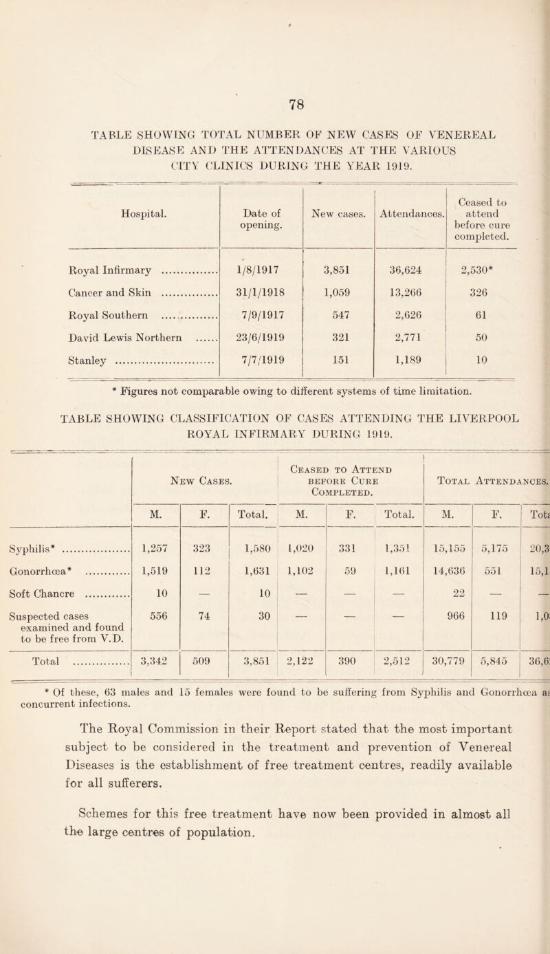 TABLE SHOWING TOTAL NUMBER OF NEW CASES OF VENEREAL DISEASE AND THE ATTENDANCES AT THE VARIOUS CITY CLINICS DURING THE YEAR 1919. Hospital. L>ate of opening. New cases. 1 Attendances. Ceased to attend before cure completed. Royal Infirmary . 1/8/1917 3,851 36,624 2,530* Cancer and Skin . 31/1/1918 1,059 13,266 326 Royal Southern . 7/9/1917 547 2,626 61 David Lewis Northern . 23/6/1919 321 2,771 50 Stanley . 7/7/1919 151 1,189 10 * Figures not comparable owing to different systems of time limitation. TABLE SHOWING CLASSIFICATION OF CASES ATTENDING THE LIVERPOOL ROYAL INFIRMARY DURING 1919. New Cases. Ceased to Attend before Cure Completed. Total Attendances. M. F. Total. M. F. Total. M. F. Toti Syphilis* . 1,257 323 1,580 1,020 331 1,351 15,155 5,175 20,3 Gonorrhoea* . 1,519 112 1,631 1,102 59 1,161 14,636 551 15,1 Soft Chancre . 10 10 22 Suspected cases examined and found to be free from V.D. 556 74 30 — — 966 119 1,0 Total . 3,342 509 3,851 2,122 390 2,512 30,779 5,845 36,6 * Of these, 63 males and 15 females were found to be suffering from Syphilis and Gonorrhoea as concurrent infections. The Koval Commission in their Report stated that the most important subject to be considered in the treatment and prevention of Venereal Diseases is the establishment of free treatment centres, readily available for all sufferers. Schemes for this free treatment have now been provided in almost all the large centres of population.