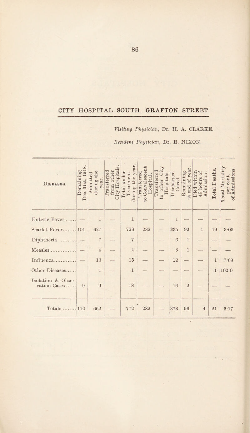 CITY HOSPITAL SOUTH, GRAFTON STREET. Visiting Physician, Dr. H. A. CLARKE. Resident Physician, Dr. R. NIXON. Diseases. Remaining Dec. 31st, 1918. Admitted during the year. Transferred from other City Hospitals. Total under Treatment during the year. Transferred to Convalescent Hospital. Transferred to other City Hospitals. Discharged Cured. Remaining at end of year. Died within 48 hours of Admission. Total Deaths. Total Mortality per cent. of Admissions. Enteric Fever. — 1 — 1 — 1 — — — — Scarlet Fever.... 101 627 — 728 282 — 335 92 4 19 3-03 Diphtheria . — 7 — 7 — — 6 1 — — — 4 4 8 1 Influenza. 13 — 13 — — 12 — 1 7-69 Other Diseases. 1 — 1 — — — — — 1 100-0 Isolation & Obser vation Cases. 9 9 18 16 2