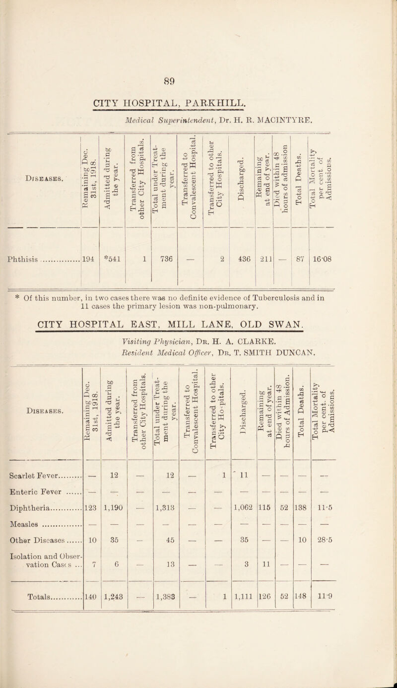 CITY HOSPITAL, PARKHILL. Medical Superintendent, Dr. H. R. MACINTYRE. fl oo -2 . Ttf CO Xfl CQ ft a ft 4ft ft H cd Ph rrt <D ft <3 p £*s ft CO r-H c3 4ft CD U o a § EH ft — 87 Diseases. P oc bcA o> 4-=> cn CO Phthisis.194 bo 0 • pH *H £ u ft cs nd ^ CD ^ a 5 g- nd <3 *541 nd CD fH ?H 0) *4H cc ri d ?H EH c3 -4-=» • rH ft co O K 4ft • f—H O f-i <D ft -fa O 4s 0 cS a £ £ PH bC n ,S CD ^ ft 3 £3 ft 2 43 § -4ft 736 <d 4ft • rH n & O co += O ft ffi CD ^ PH -4ft PH r*1 CD 5 4H 3< crj O w CD c3 PH c3 > o O m <D ft 43 cc °ft O 43 Hft *dl _j P-4 nd CA CD O s« MH <3 o ?H nd CD U) rH <d rd o m • rH P £ fl CD <3 O S ft ft Pi ft ® Hft c6 436 211 kP> Hft • rH c_(„( ft ° 4ft *H 4ft O £ PH CD O r-H Pft 3 & -4ft P- o Eh ft <1 16-08 * Of this number, in two cases there was no definite evidence of Tuberculosis and in 11 cases the primary lesion was non-pulmonary. CITY HOSPITAL EAST, MILL LANE, OLD SWAN. Visiting Physician, Dr. H. A. CLARKE. Resident Medical Officer, Dr. T. SMITH DUNCAN. Diseases. Remaining Dec. 31st, 1918. Admitted during the year. i Transferred from other City Hospitals. Total under Treat¬ ment during the year. Transferred to Convalescent Hospital. Transferred to other City Ho'pitals. I Discharged. Remaining at end of year. Died within 48 hours of Admission. Total Deaths. Total Mortality per cent, of Admissions. I7avpt 12 12 1  11 Enteric Fever . — — — -— — -— — Diphtheria. 123 1,190 -—■ 1,313 — — 1,062 115 52 138 11-5 M An.nl ah Other Diseases. 10 35 — 45 — — 35 -— — 10 28-5 Isolation and Obser- vation Cases ... 7 6 13 3 11