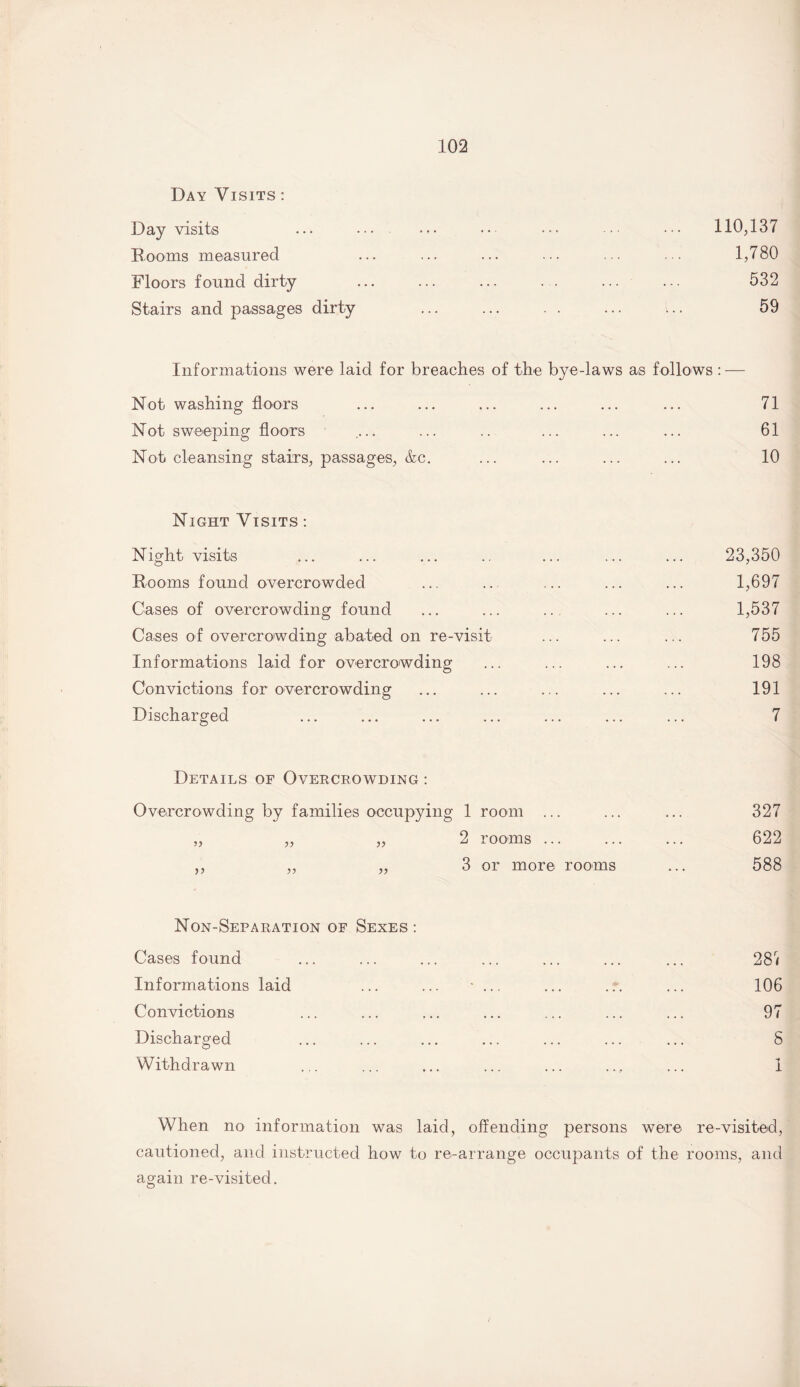 Day Visits : Day visits Rooms measured Floors found dirty Stairs and passages dirty 110,137 1,780 532 59 Informations were laid for breaches of the bye-laws as follows : — Not washing floors Not sweeping floors Not cleansing stairs, passages, &c. 71 61 10 Night Visits : Night visits Rooms found overcrowded Cases of overcrowding found Cases of overcrowding abated on re-visit Informations laid for overcrowding Convictions for overcrowding Discharged 23,350 1,697 1,537 755 198 191 7 Details of Overcrowding : Overcrowding by families occupying 1 9 ■>•> » ^ >> >> 5? u room ... rooms ... or more rooms 327 622 588 Non-Separation of Sexes : Cases found Informations laid Convictions Discharged Withdrawn 28# 106 97 S 1 When no information was laid, offending persons were re-visited, cautioned, and instructed how to re-arrange occupants of the rooms, and again re-visited.