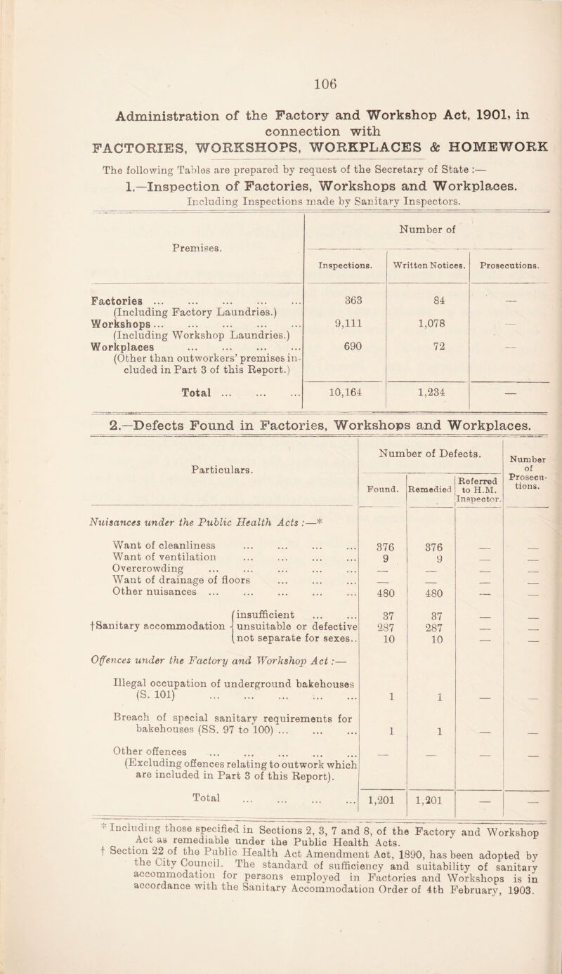 Administration of the Factory and Workshop Act, 1901, in connection with FACTORIES, WORKSHOPS, WORKPLACES Sc HOMEWORK The following Tables are prepared by request of the Secretary of State :— 1.—Inspection of Factories, Workshops and Workplaces. Including Inspections made by Sanitary Inspectors. Premises. Number of Inspections. Written Notices, Prosecutions. Factories.. 363 84 (Including Factory Laundries.) Workshops. 9,111 1,078 —- (Including Workshop Laundries.) Workplaces . 690 72 — (Other than outworkers’ premises in- eluded in Part 3 of this Report.) Total. 10,164 1,234 — 2.—Defects Fonnd in Factories, Workshops and Workplaces. Particulars. Number of Defects. Number of Pound. Remedied Referred to H.M. Inspector. Prosecu¬ tions. Nuisances under the Public Health Acts :—* Want of cleanliness 376 376 Want of ventilation 9 9 Overcrowding _ _ Want of drainage of floors — — _ _ Other nuisances ... 480 480 — — (insufficient 37 37 f Sanitary accommodation -j unsuitable or defective 287 287 _ (not separate for sexes.. Offences under the Factory and Workshop Act:— 10 10 Illegal occupation of underground bakehouses (S. 101) . 1 1 — — Breach of special sanitary requirements for bakehouses (SS. 97 to 100). 1 1 — — Other offences (Excluding offences relating to outwork which are included in Part 3 of this Report). — — — — Total 1,201 1,201 — — Including those specified in Sections 2, 3, 7 and 8, of the Factory and Workshop Act as remediable under the Public Health Acts, f Section 22 of the Public Health Act Amendment Act, 1890, has been adopted by the City Council. The standard of sufficiency and suitability of sanitary accommodation for persons employed in Factories and Workshops is in accordance with the Sanitary Accommodation Order of 4th February, 1903.