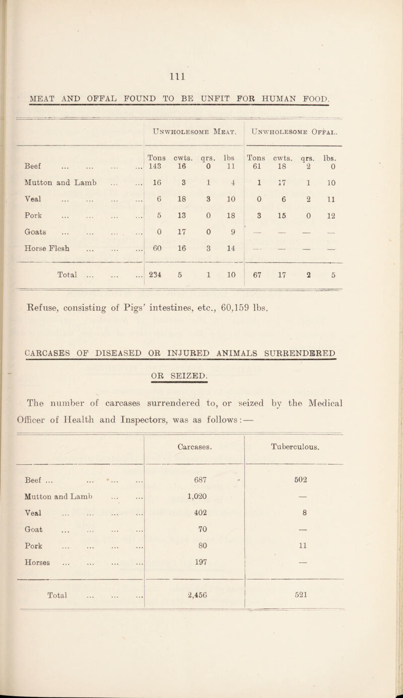 MEAT AND OFFAL FOUND TO BE UNFIT FOB HUMAN FOOD. Unwholesome Meat. Unwholesome Offal. Beef Tons 143 cwts. 16 qrs 0 . lbs 11 Tons 61 cwts. 18 qrs. 2 lbs. 0 Mutton and Lamb 16 3 1 4 1 17 1 10 Veal . 6 18 3 10 0 6 2 11 Pork 5 13 0 18 3 15 0 12 Goats 0 17 0 9 — — — — Horse Flesh 60 16 3 14 — — — Total 234 5 1 10 67 17 2 5 Refuse, consisting of Pigs’ intestines, etc., 60,159 lbs. CARCASES OF DISEASED OR INJURED ANIMALS SURRENDERED OR SEIZED. Tbe number of carcases surrendered to, or seized by the Medical Officer of Health and Inspectors, was as follows: — Carcases. Tuberculous. Beef ... 687 502 Mutton and Lamb 1,020 — Veal . 402 8 Goat 70 — Pork 80 11 Horses 197 —