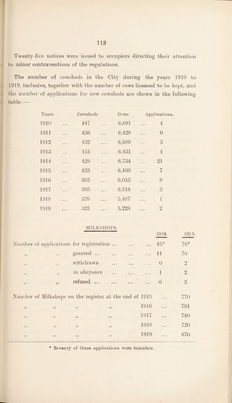 Twenty-five notices were issued to occupiers directing their attention to minor contraventions of the regulations. The number of cowsheds in the City during the years 1910 to 1919, inclusive, together with the number of cows licensed to be kept, and the number of applications for new cowsheds are shown in the following table: — 5 5 Years Cowsheds Cows Applications. 1910 447 ... 6,691 4 1911 436 6,428 0 1912 432 6,589 3 1913 415 6,431 4 1914 429 6,734 21 1915 423 6,460 7 1916 383 6,043 8 1917 393 6,516 3 1918 339 5,487 1 1919 323 MILKSHOPS 5,228 2 • • • imt 1918. 1919 application s for registration ... ... 45* 76* ; ? granted ... . . . ... 44 70 withdrawn • • • ... 0 2 5 5 in abeyance • • • 1 2 refused. ... ... 0 2 Milkshops on the register at the end of 1915 770 1916 794 1917 1918 1919 740 720 670 * Seventy of these applications were transfers.