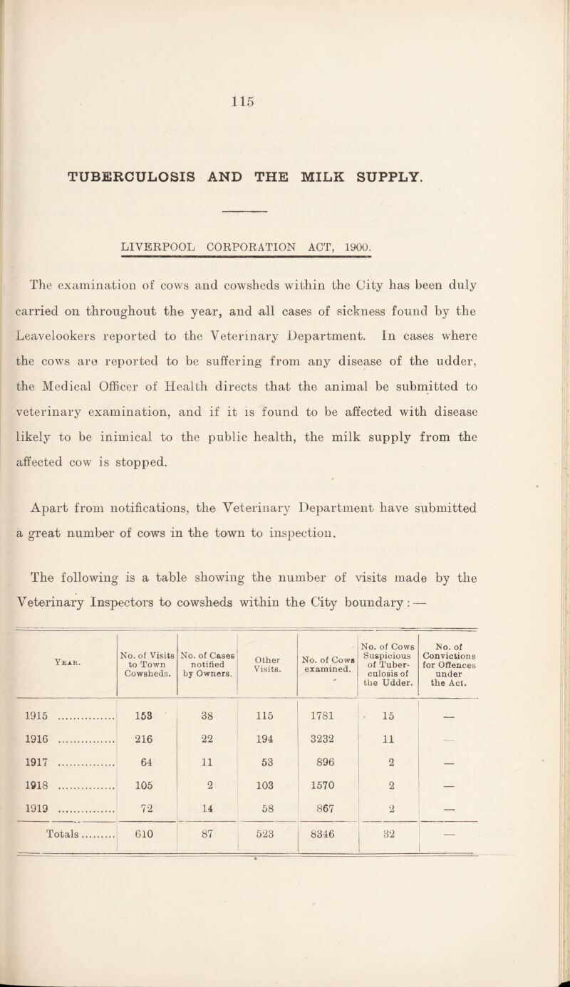 TUBERCULOSIS AND THE MILK SUPPLY. LIVERPOOL CORPORATION ACT, 1900. The examination of cows and cowsheds within the City has been duly carried on throughout the year, and all cases of sickness found by the Leavelookers reported to the Veterinary Department. In cases where the cows are reported to be suffering from any disease of the udder, the Medical Officer of Health directs that the animal be submitted to veterinary examination, and if it is found to be affected with disease likely to be inimical to the public health, the milk supply from the affected cow is stopped. Apart from notifications, the Veterinary Department have submitted a great number of cows in the town to inspection. The following is a table showing the number of visits made by the Veterinary Inspectors to cowsheds within the City boundary: — Year. No. of Visits to Town Cowsheds. No. of Cases notified by Owners. Other Visits. No. of Cows examined. No. of Cows Suspicious of Tuber¬ culosis of the Udder. No. of Convictions for Offences under the Act. 1915 . 153 38 115 1781 15 1916 . 216 22 194 3232 11 1917 . 64 11 53 896 2 1918 . 105 2 103 1570 2 1919 . 72 14 58 867 2 —