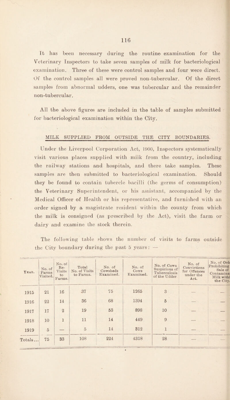 It has been necessary during the routine examination for the Veterinary Inspectors to take seven samples of milk for bacteriological examination. Three of these were control samples and four were direct. Of the control samples all were proved non-tubercular. Of the direct samples from abnormal udders, one was tubercular and the remainder non-tubercular. All the above figures are included in the table of samples submitted for bacteriological examination within the City. MILK SUPPLIED FROM OUTSIDE THE CITY BOUNDAEIES. Under the Liverpool Corporation Act, 1900, Inspectors systematically visit various places supplied with milk from the country, including the railway stations and hospitals, and there take samples. These samples are then submitted to bacteriological examination. Should they be found to contain tubercle bacilli (the germs of consumption) the Veterinary Superintendent, or his assistant, accompanied by the Medical Officer of Health or his representative, and furnished with an order signed by a magistrate resident within the county from which the milk is consigned (as prescribed by the Act), visit the farm or dairy and examine the stock therein. The following table shows the number of visits to farms outside the City boundary during the past 5 years : — Year. No. of Farms Visited. No. of Re- Visits to Farms. Total No. of Visits to Farms. No. of Cowsheds Examined. No. of Cows Examined. No. of Cows Suspicious of Tuberculosis of the Udder No. of Convictions for Offences under the Act. No. of Ord< Prohibiting Sale of Contamina Milk with: the City. 1915 21 16 .37 75 1265 3 _ — 1916 22 14 36 68 1394 5 — — 1917 17 2 19 53 898 10 — — 1918 10 1 11 14 449 9 — — 1919 5 — 5 14 312 1 — — Totals... 75 33 108 224 4318 28 — —