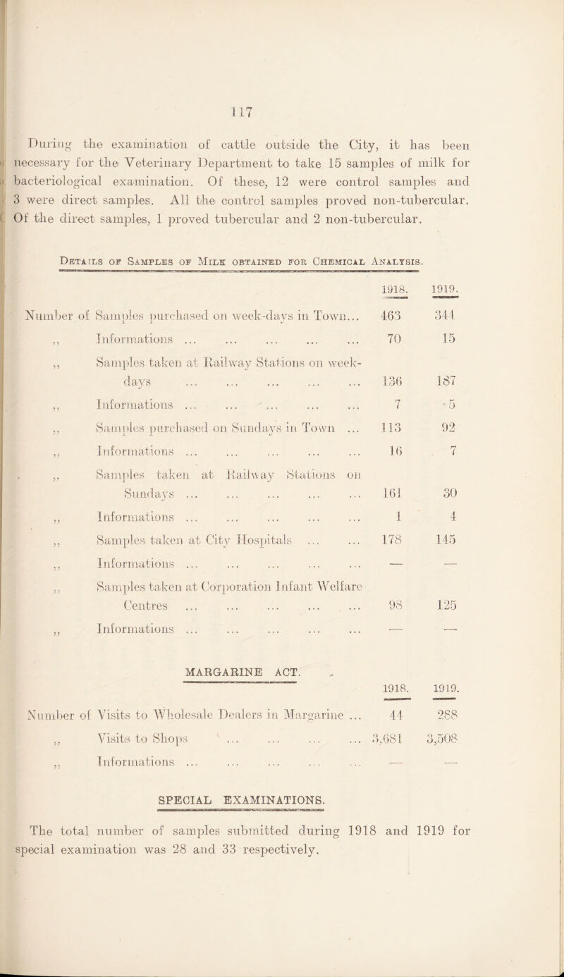 During the examination of cattle outside the City, it has been necessary for the Veterinary Department to take 15 samples of milk for bacteriological examination. Of these, 12 were control samples and 3 were direct samples. All the control samples proved non-tubercular. Of the direct samples, 1 proved tubercular and 2 non-tubercular. Details of Samples op Milk obtained for Chemical Analysis. 1918. 1919. Number of Samples purchased on week-days in Town... 463 344 Informations ... 70 15 Samples taken at Railway Stations on week¬ days 136 187 Informations ... 7 -5 Samples purchased on Sundays in Town ... 113 92 Informations ... 16 7 Samples taken at Railway Stations on Sundays ... 161 30 ? ? Informations ... 1 4 ?? Samples taken at City Hospitals GO r—1 145 ? i Informations ... •— — ?? Samples taken at Corporation Infant Welfare Centres 98 125 5? Informations ... — — MARGARINE ACT. 1918. 1919. N u ruber of Visits to Wholesale Dealers in Margarine ... 44 288 5? Visits to Shops ... 3,681 3,508 Informations ... — -- SPECIAL EXAMINATIONS. The total number of samples submitted during 1918 and 1919 for special examination was 28 and 33 respectively.