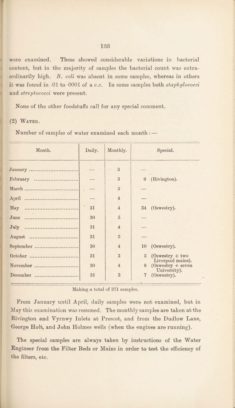 IBB were examined. These showed considerable variations in bacterial content, but in the majority of samples the bacterial count was extra¬ ordinarily high. B. coli was absent in some samples, whereas in others it was found in -01 to -0001 of a c.c. In some samples both staphylococci and streptococci were present. None of the other foodstuffs call for any special comment. (2) Water. Number of samples of water examined each month :—• Month. Daily. Monthly. Special. .Tan li ary . 3 February . — 3 6 (Rivington). March. 5 April . 4 May . 31 4 34 (Oswestry). June . 30 5 J11 lv . 31 4 Au mist . 31 5 September . 30 4 10 (Oswestry). October . 31 3 5 (Oswestry + two Liverpool mains). November . 30 4 8 (Oswestry + seven University). December . 31 3 7 (Oswestry). Making a total of 371 samples. From January until April, daily samples were not examined, but in May this examination was resumed. The monthly samples are taken at the Rivington and Yyrnwy Inlets at Prescot, and from the Dudlow Lane, George Holt, and John Holmes wells (when the engines are running). The special samples are always taken by instructions of the Water Engineer from the Filter Beds or Mains in order to test the efficiency of the filters, etc.