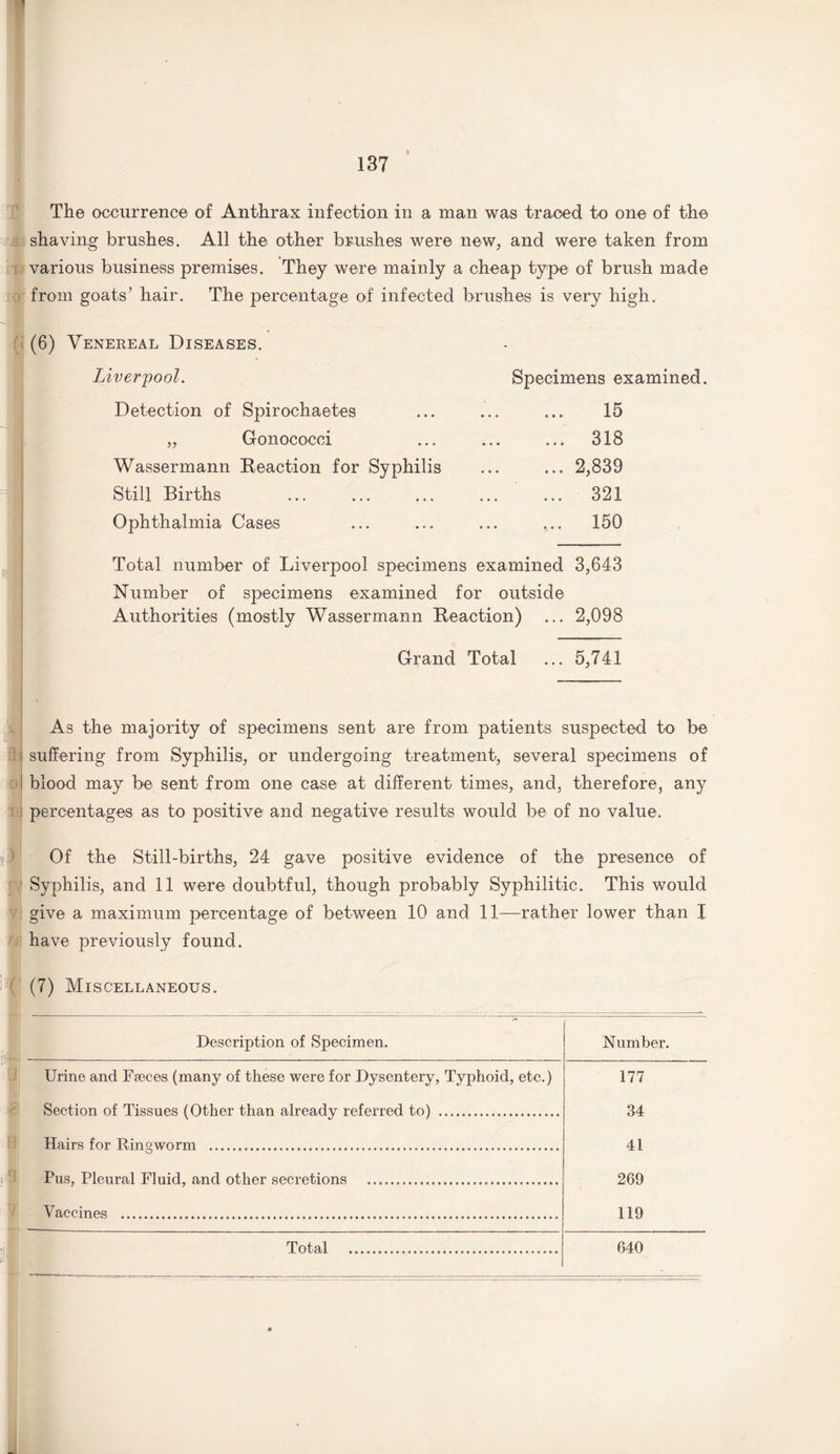 The occurrence of Anthrax infection in a man was traced to one of the shaving brushes. All the other brushes were new, and were taken from various business premises. They were mainly a cheap type of brush made from goats’ hair. The percentage of infected brushes is very high. (6) Venereal Diseases. Liverpool. Detection of Spirochaetes „ Gonococci Wassermann Reaction for Syphilis Still Births Ophthalmia Cases Specimens examined. 15 ... 318 ... 2,839 ... 321 ... 150 Total number of Liverpool specimens examined 3,643 Number of specimens examined for outside Authorities (mostly Wassermann Reaction) ... 2,098 Grand Total ... 5,741 As the majority of specimens sent are from patients suspected to be suffering from Syphilis, or undergoing treatment, several specimens of blood may be sent from one case at different times, and, therefore, any percentages as to positive and negative results would be of no value. Of the Still-births, 24 gave positive evidence of the presence of Syphilis, and 11 were doubtful, though probably Syphilitic. This would give a maximum percentage of between 10 and 11—rather lower than I have previously found. (7) Miscellaneous. Description of Specimen. Urine and Faeces (many of these were for Dysentery, Typhoid, etc.) Section of Tissues (Other than already referred to) . Hairs for Ringworm . Pus, Pleural Fluid, and other secretions . Vaccines . Number. 177 34 41 269 119 640 Total