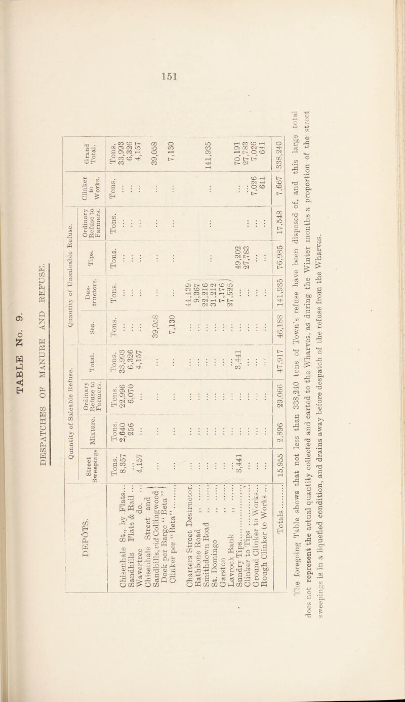 C5 d % W H ffl < &H fa m fa fa fa fa ft £ <! ft ft ft ft <J ft O in ft ft o EH < ft in ft ft 0 ifi ft «p 0 P3 & ft CD ft GO ft >> ft® • rH -P ft ft rH G? Grand Total. Tons. 33,993 6,326 4,157 39,058 : 7,130 ; 141,935 70,191 27,783 7,026 641 i Clinker to Works. Tons. / 7,026 641 0 m ft 0 P3 rft ft 0 r“ft <3 03 e+-4 O -+3 • r—H ft® a c3 a O' =3 0) S | 3 S *»-h ft ft 0 ft O^fXn CO P o H CO ft CO O o s c3 ® 03 O EH d-2 “ ft 0 0 •s s a ■aw p M 03 Cu 0 ft 53 -3» in p3 GQ Pf O EH 0Q p O EH 05 ft CO CM CO lO CO to n H t>(M Tti CO (M (M H W ^ 05 CM i—It— ft ft CM CO cq CM CO P O CO CO cm ti— : : 05 05 ft * ‘ CO ft CM L— 1-0 CO • • • * 05 . . . . 1—1 , co CO HO p : : : <o o • • • ft 05 CO O CO m P o EH co co t— ctj cm p Oi_CO ft CO CO ft CO ft ft__ co . CO o » O) t- P 05 o r8 CN to to cq CO O CO P ft P o o cq Eh of in ft tr~ 43 0 fl CO P O 0 ft P CO : t-h ft -P m 4) <0 £ O EH CO CQ in eh O PH fa fa P «3 o in o -fa=> O cn CD ft ft^ CD CD 5H ~fa=> GQ in u CD -ft3 A c3 O ft © p o P Pi +3 c3 TO c3 O ft I? O P Pi -1-3 O be H p P c3 ft P P O g CO P m P 3 53 P ° o i -> o w +3 O 23 © 53 ftp © ft P P ft P cl H ft o ft © p pP p d 5 ° P P 53 o p bo P o Oftcfit/20ftlt£Oftft O ft CM GO CO CO t- CO CO GO ft P ft * • « • co CO 0 05 CM : : : : l£> 05 co cq rH -h : : : p p 05 CO * ' ‘ id rH CO GO ft CO ft t- rH ci li¬ ft co r - 1 c3 33 O EH 33 o 33 © bD O c3 P 33 P P o3 P © co O P in • rH P P © © P © > c3 P © co P =33 © 53 £ o EH l/l p o O ft oo CO CO d c3 p 33 CO 03 ffl r—H -ft> o £ -ft3 r£ -ft3 in £ o p 03 © P c6 ft bO P • rH O bD <D ftl O *4—< 0) cH -ft) <D O ft -ft) cc <D does not represent the actnal quantity collected and carted to the Wharves, as during the Winter months a proportion sweepings is in a liquefied condition, and drains away before despatch of the refuse from the Wharves.
