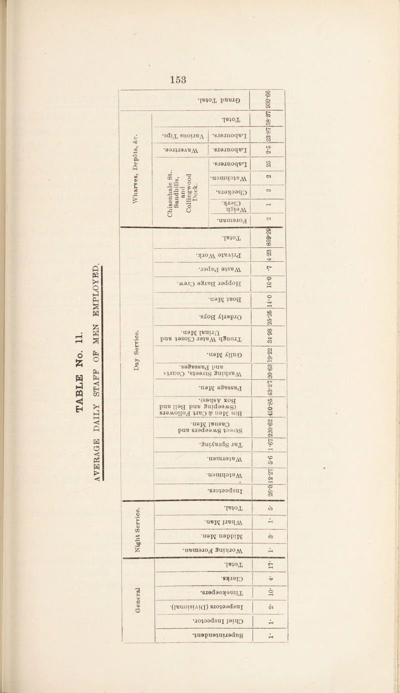 AVERAGE DAILY STAFF OF MEN EMPLOYED. qtqog pmjj£) 939-66 tH Cp 00 IG> <U =3 U2 •sdijj snot.T'BA. •s.xa.xnoqng tr— 00 •aajtpxaAUAV ■gxaxnoqng 01 n •p.xainoqng lO 1 £ +* rrt ® ca O •uaxuqo^nAi hisenhaL Sandhi] and Collingw Dock ‘s.xaqoaxo •qjaiO qSxaAi rH u •untxiaiog Cft 05 lO 00 a^TSAIJtd; Cl uadng a^s-BAV £- •Ava.TQ a3.xng xaddoH i 0-01 •U3j\[ ^nog 14-0 •s^og XpiapiQ 25-26 o3 t ■uaj\r ’['BuxijA pun ;aso[3 .xapHAV qSnoaj, 05 0) £• •U3H jfnno Cl 05 rH qmo3 ‘s'jaa.gg SuxqsuAi 2063 •uajy aSnssng 43*27 •(seqsy xog pun gag pun SuidaaMg) sjaAvoqog ping y uajy uig 420-85 •uspq innsug pun s.xadaaM.g iaa.gg 220-62 •SuijCmdg 1-67 ■uauua^n^ cp lb •uauxqo^nAV L- CM Cl rH •sjcqoadsui o <b Cl « o •mojj uo ’> n CD ■unpi J^qAl tH CQ rG ‘uaj\r U9PPIM CO •H £ •unxnaiog SuiqjoAl rH •[«ioq t* rH ■Bq.xaiO 4a l 'a o> •siadaaqaxuxjj o H c 0) C5 •([nuoxsiAig) sicqoadsui CM •jcqoadsui jaiqg rH •^uapuaiuuadng rH