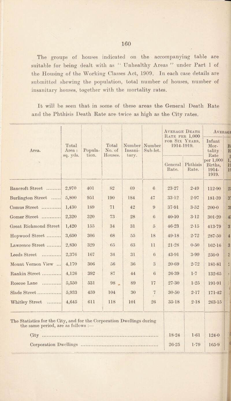 The groups of houses indicated on the accompanying table are suitable for being dealt with as “ Unhealthy Areas ” under Part 1 of the Housing of the Working Classes Act, 1909. In each case details are submitted shewing the population, total number of houses, number of insanitary houses, together with the mortality rates. It will be seen that in some of these areas the General Death Rate and the Phthisis Death Rate are twice as high as the City rates. Area. Total Area : sq. yds. Popula¬ tion. Total No. of Houses. Number Insani¬ tary. Number Sub-let. Average Death Rate per 1,000 for Six Years, 1914-1919. Avee iAGI Infant Mor¬ tality Rate per 1,000 Births, 1914- 1919. B] R I b If If General Rate. Phthisis Rate. Bancroft Street . 2,970 401 82 69 6 23-27 2-49 112-90 21 Burlington Street . 5,800 951 190 184 47 33-12 2-97 181-39 3r Comus Street . 1,430 189 71 42 9 37-91 3-52 200-0 3f Gomer Street . 2,320 320 73 ■ 28 6 40*10 3-12 301-20 4: Great Richmond Street 1,420 155 34 31 5 46-23 2-15 413-79 3 Hopwood Street . 3,650 306 68 55 18 49-18 2-72 287-50 4 Lawrence Street . 2,830 329 65 63 11 21-28 0-50 162-16 3 Leeds Street . 2,376 167 34 31 6 43-91 3-99 250-0 3 Mount Vernon View ... 4,170 306 56 36 3 20-69 2-72 181-81 C 4 Rankin Street . 4,126 392 87 44 6 26-39 1-7 132-65 l ' Roscoe Lane . 5,550 531 98 „ 89 17 27-30 1-25 191-91 Slade Street. 5,933 459 104 30 7 30-50 2-17 171-42 If i Whitley Street . 4,645 611 118 101 26 35-18 2-18 263-15 - The Statistics for the City, and for the Corporation Dwellings during the same period, are as follows City . Corporation Dwellings . 18-24 26-25 1*61 1-79 124-0 165-9 '6