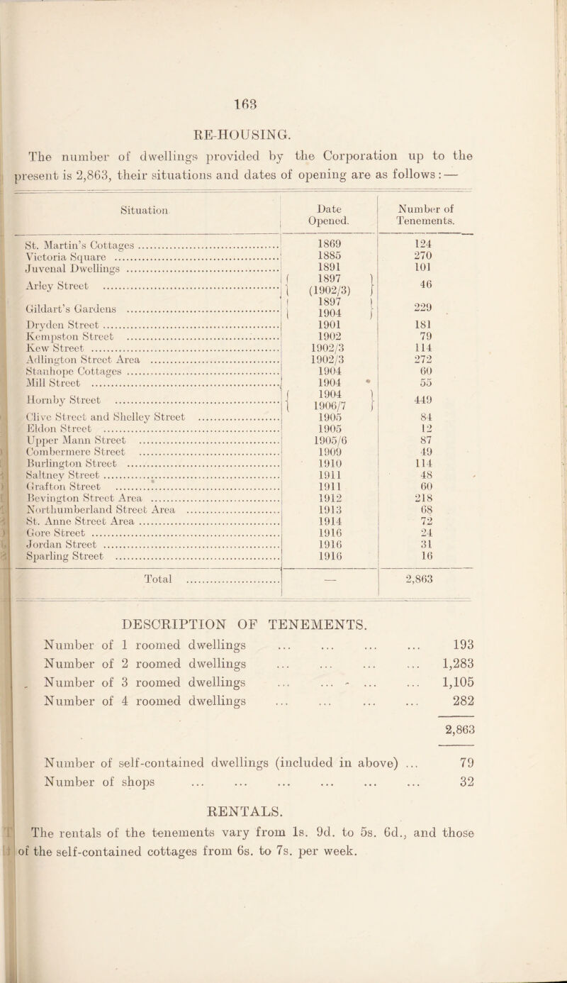 REHOUSING. The number present is 2,863, of dwellings* provided by the Corporation up to the their situations and dates of opening are as follows: — Situation St. Martin’s Cottages .. Victoria Square . Juvenal Dwellings . Arley Street . Gildart’s Gardens . Dryden Street. Kempston Street . Kew Street ... Adlington Street Area . Stanhope Cottages ... Mill Street . Hornby Street . Clive Street and Shelley Street Eldon Street ... Upper Mann Street . Combermere Street . Burlington Street . Saltney Street... Grafton Street . Bevington Street Area . Northumberland Street Area St. Anne Street Area. Gore Street .. Jordan Street ... Sparling Street . Total Date Number of Opened. Tenements. 1869 124 1885 270 1891 101 1897 (1902/3) 46 1897 090 WijJ 1904 1901 181 1902 79 1902/3 114 1902/3 272 1904 60 1904 55 1904 1906/7 449 1905 84 1905 12 1905/6 87 1909 49 1910 111 1911 48 1911 60 1912 218 1913 68 1914 72 1916 24 1916 31 1916 16 •—- 2,863 DESCRIPTION OF TENEMENTS. Number of 1 roomed dwellings ... ... ... ... 193 Number of 2 roomed dwellings ... ... ... ... 1,283 Number of 3 roomed dwellings ... ... - ... ... 1,105 Number of 4 roomed dwellings ... ... ... ... 282 2,863 Number of self-contained dwellings (included in above) ... 79 Number of shops ... ... ... ... ... ... 32 RENTALS. The rentals of the tenements vary from Is. 9d. to 5s. 6d., and those of the self-contained cottages from 6s. to 7s. per week. 1 i