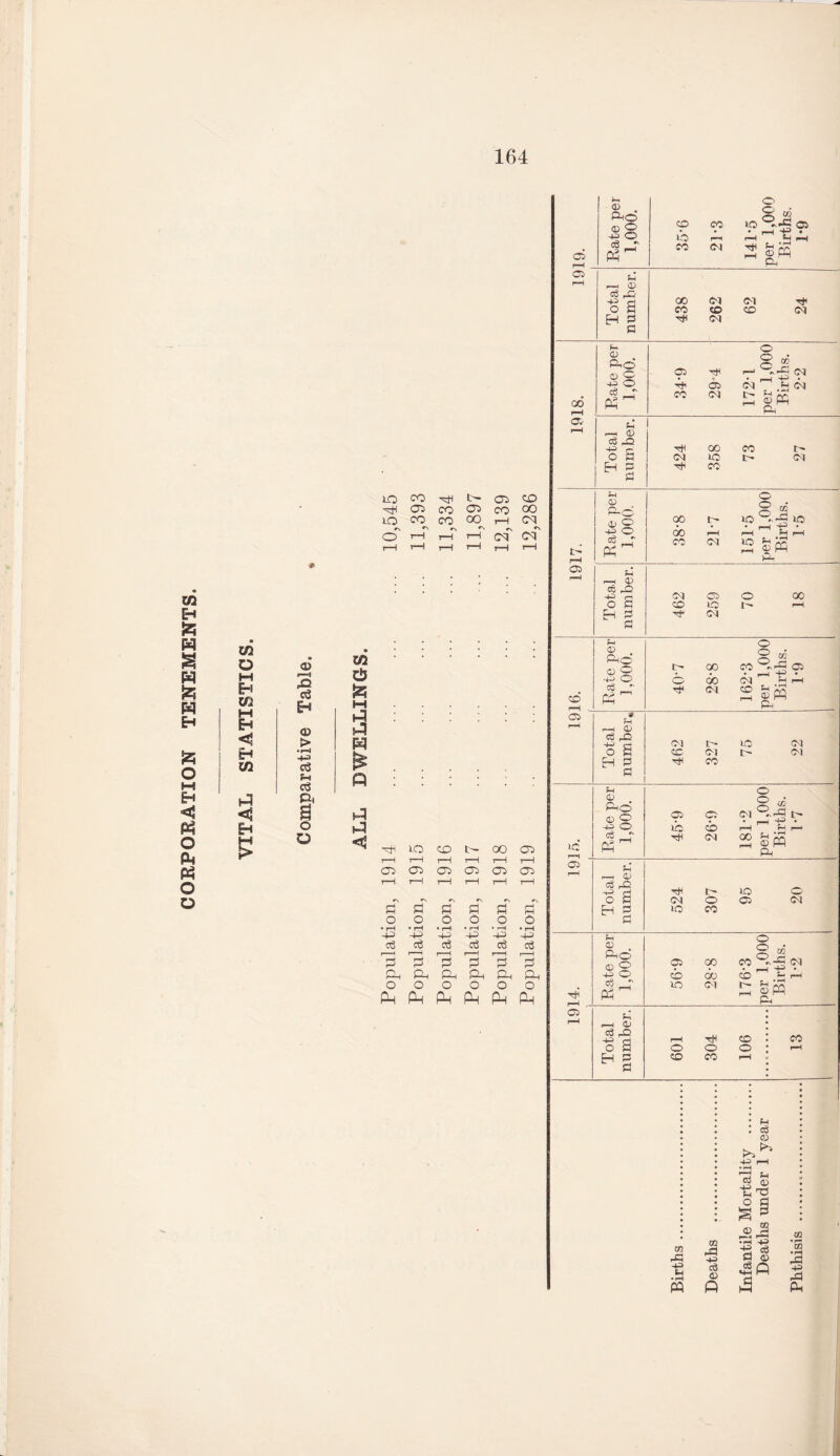 05 Rate per 1,000. CD CO co (N per 1,000 Births. 1*9 © i—H r—H © cS ft ft rH 00 CM CM G • m EH P O m <! lO CO t— 05 cr> 05 co 05 CO oo no co co 00 T—H CM «\ »\ *\ •N •N o 1—1 rH rH CM CM rH rH rH rH rH rH lO CO T—H \—4 rH 05 05 05 r-H i—1 rH P r\ P *•» P o o o • rH •ft • rH ft • rH ft cci o3 0$ 9 P r 1 P Oh Ph Ph O O O ft ft Ph b- 00 05 rH r—1 rH 05 05 05 i-H 1-1 rH P~ rs P *N P o _o o ft ft • rH ft c3 _o3 p p ’p Ph Ph Ph o O O Ph Ph Ph Rate per 1,000. 38*8 21*7 151*5 per 1,000 Births. 1*5 © rH Ll —H © TO ft ft rj CM © © 00 o S CD »o i r-H H- CM 00 rH ©• © Ao © o ft o c3 H Ph Cl ft CO © CM CM O © °~ft CM 1-1 jh do CD PQ ft Li — © Cg ft ft (- O P CM CO ic CO CO l> r- CM © ft© O 2 M ’H CM 00 ft rH © ft PH rH ft © CM © © CM ft CO HO r-H 05 cS r- ft L —< © <3 ft * a H 2 H p—H 05 Li © fto © o- ft O dfft PH Li r-H © cS ft -§ a © 00 CO °.ft CM r—1 H • CD do CD „ rH ft CM r-H o PP © CD © CO CD © CO © GO ft ft Li • rH ft OQ ft ft ce © ft to • r— GQ ft ft Ph il