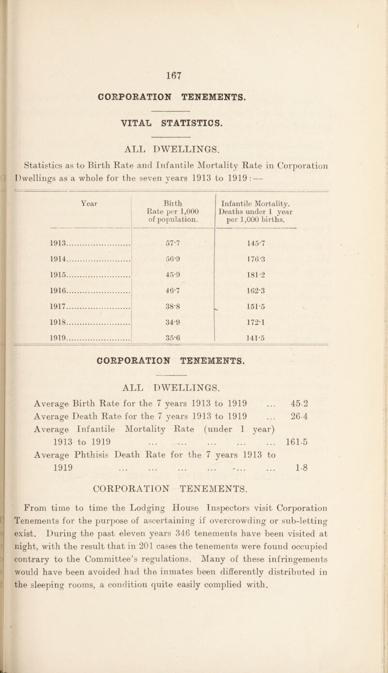 COUP ORATION TENEMENTS. VITAL STATISTICS. ALL DWELLINGS. Statistics as to Birth Bate and Infantile Mortality Bate in Corporation Dwellings as a whole for the. seven years 1913 to 1919 : — Year Biith Rate per 1,000 of population. Infantile Mortality. Deaths under 1 year per 1,000 births. 1913... 57-7 145-7 1914. 56'9 176-3 1915. 45-9 181-2 1916. 46-7 162-3 1917. 38-8 151-5 1918. 34-9 172-1 1919. 35*6 141-5 CORPORATION TENEMENTS. ALL DWELLINGS. Average Birth Bate for the 7 years 1913 to 1919 ... 45-2 Average Death Bate for the 7 years 1913 to 1919 ... 26-4 Average Infantile Mortality Bate (under 1 year) 1913 to 1919 .161-5 Average Phthisis Death Bate for the 7 years 1913 to 1919 . -. 1-8 j COBPOBATION TENEMENTS. From time to time the Lodging House Inspectors visit Corporation Tenements for the purpose of ascertaining if overcrowding or sub-letting exist. During the past eleven years 346 tenements have been visited at night, with the result that in 201 cases the tenements were found occupied contrary to the Committee’s regulations. Many of these infringements would have been avoided had the inmates been differently distributed in the sleeping rooms, a condition quite easily complied with.