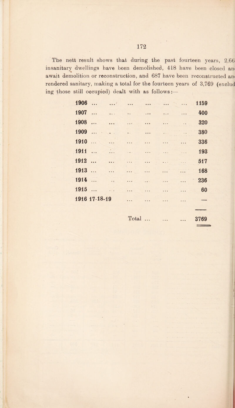 The nett result shows that during the past fourteen years, 2,66 insanitary dwellings have been demolished, 418 have been closed am await demolition or reconstruction, and 687 have been reconstructed am rendered sanitary, making a total for the fourteen years of 3,769 (exclud ing those still occupied) dealt with as follows:— 1906 ... 1907 ... 1908 . 1909 ... 1910 . 1911 ... 1912 . 1913 . 1914 ... 1915 ... 1916 17-18-19 1159 400 320 380 336 193 517 168 236 60