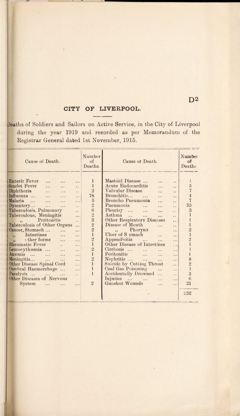 D2 CITY OF LIVERPOOL. )eatlis of Soldiers and Sailors on Active Service, in the City of Liverpool during the year 1919 and recorded as per Memorandum of the Registrar General dated 1st November, 1915. Cause of Death. Number of Deaths. Cause ot Death. Number of Deaths Enteric Fever 1 Mastoid Disease ... i Scarlet Fever 1 Acute Endocarditis 5 Diphtheria 2 Valvular Disease 7 Influenza ... 78 Bronchitis... 4 Malaria 5 Broncho Pneumonia 7 Dysentery... 2 Pneumonia 35 Tuberculosis. Pulmonary 6 Pleurisy ... 3 Tuberculous, Meningitis 2 Asthma 1 Peritonitis 3 Other Respiratorv Diseases 1 Tuberculosis of Other Organs ... 2 Disease of Mouth 1 Cancer, Stomach ... 2 ,, Pharynx 2 „ Intestines 1 Ulcer of S omach 1 „ ether forms 2 Appendicitis 2 Rheumatic Fever 1 Other Disease of Intestines 1 Leucocythsemia ... 2 Cirrhosis ... 1 Anaemia ... 1 Peritonitis 1 Meningitis... 2 Nephritis ... 8 Other Disease Spinal Cord 1 Suicide by Cutting Throat 2 Cerebral Haemorrhage ... 1 Coal Gas Poisoning 1 Paralysis ... 1 Accidentally Drowned ... 3 Other Diseases of Nervous Injuries 6 Sj^stem 2 Gunshot Wounds 21 232