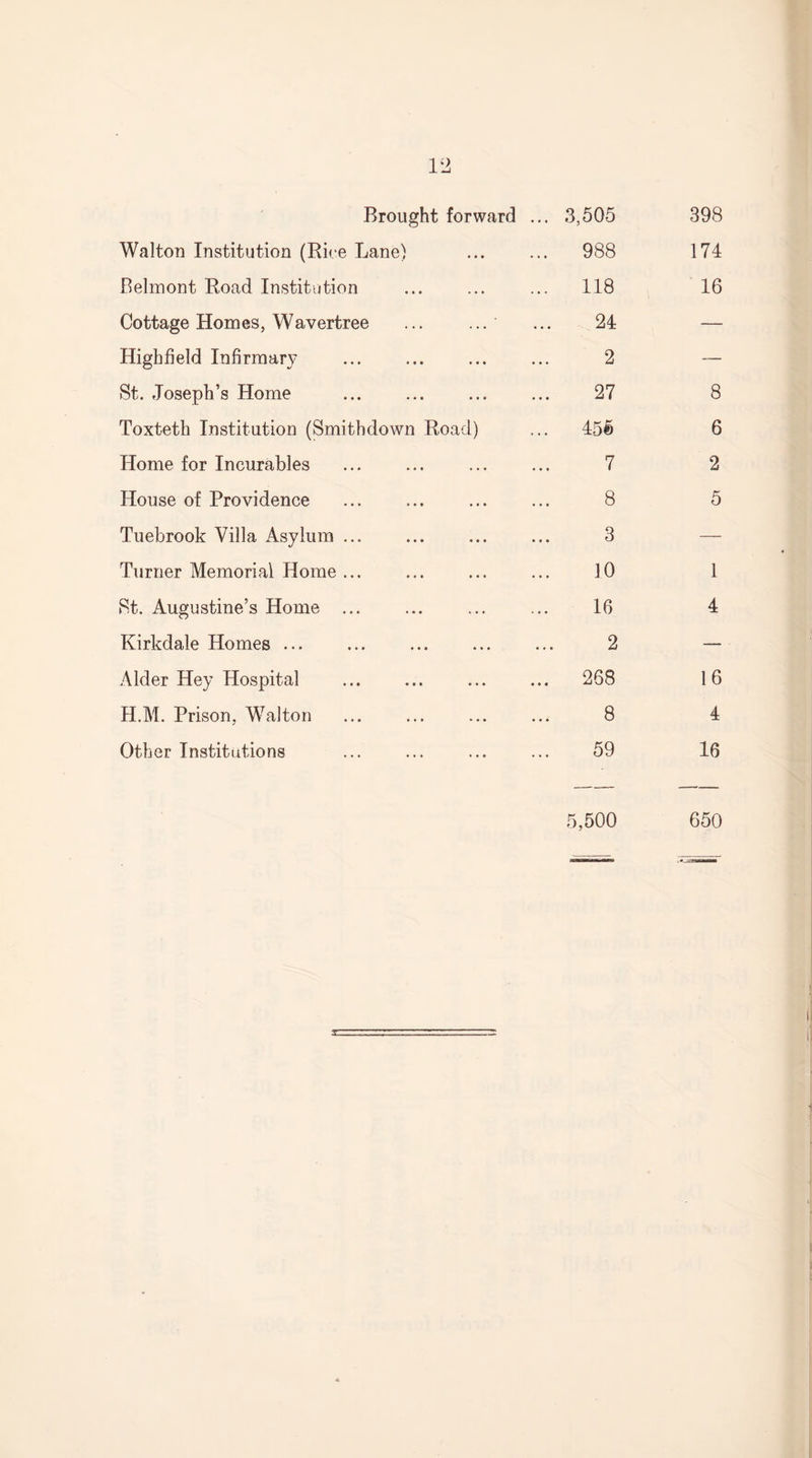 Brought forward Walton Institution (Rice Lane) Belmont Road Institution Cottage Homes, Wavertree ... ... Highfield Infirmary St. Joseph’s Home Toxteth Institution (Smithdown Road) Home for Incurables House of Providence Tuebrook Villa Asylum ... Turner Memorial Home ... St. Augustine’s Home ... Kirkdale Homes ... Alder Hey Hospital H.M. Prison, Walton Other Institutions 3,505 988 118 24 2 27 455 7 8 3 10 16 2 268 8 59 398 174 16 8 6 2 5 1 4 16 4 16 5,500 650