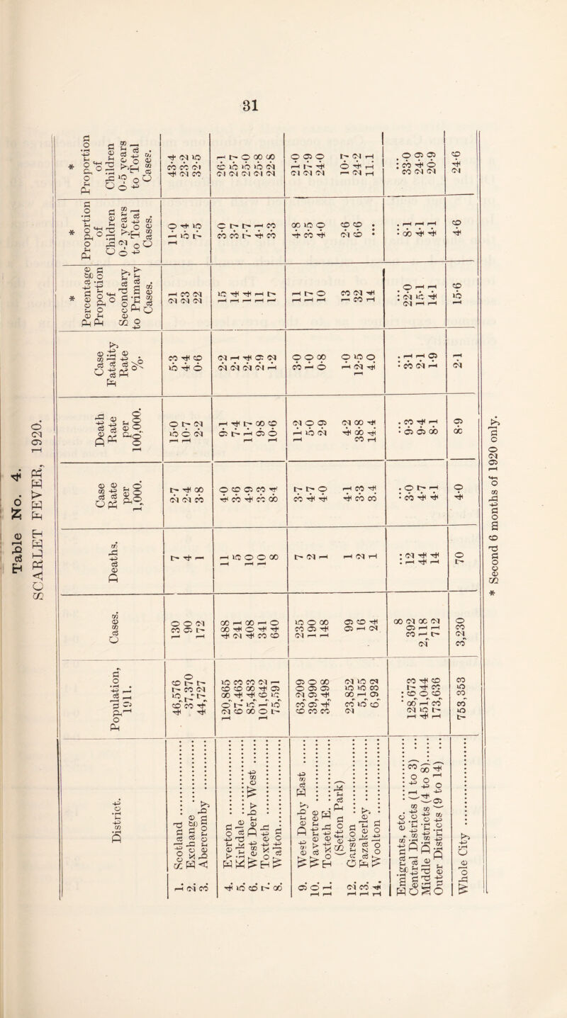 Table No. 4. SCARLET FEVER, 1920. 31 rH 04 CO 01 Ol 0-1 Ol 04 01 04 Ol rdH CO 04 04 04 OrhiO ib i> hH O t- C- f-h CO GO lO O CD CD • • r-H rH rH • • • • 4-6 i—i CO 04 04 04 Ol ID rH rH i—i t> r—< r-H i—* rH r—' rH O* CO Ol hH <0 1—1 i—H 15*6 eO rH CD © © Op 9190 1—1 . l-H 1—1 05 r-H O 1- Ol l—H i—1 rH ^ GO CO r-H r-H 04 O 05 04 00 HI 1—1 CO i—l . CO r* 1—1 Case Rate per 1,000. ch oh co rH cb 4 cb do CO rH rH rH CO CO • O H*H • cb hh 4 4-0 Deaths. t— rH r—i 1—1 ID O O 00 t— Ol i—1 H 04 H • ^ ^ • rH Tf! r-H 70 Cases. 0 0 04 CO 05 t I—- rH 00 1—1 00 1-1 o 00 rH o rH rH rH Ol rH CO CD CO 05 rH 05 1—1 C4 Ol r-H i-H 05 1—1 r-H CO 1— t- of 3,230 ioconoir- i—i r—i 4-* O • rH • rH ft 1. Scotland . 2. Exchange . 3. Abercromby . 4. Everton . 5. Kirkdale . 6. West Derby West . 7. Toxteth . 8. Walton. 9. West Derby East . 10. Wavertree . 11. Toxteth E. (Sefton Park) 12. Garston . 13. Fazakerley . 14. Woolton . Emigrants, etc. Central Districts (1 to 3) ... Middle Districts (4 to 8). Outer Districts (9 to 14) ... Whole City . Second 6 months of 1920 only.