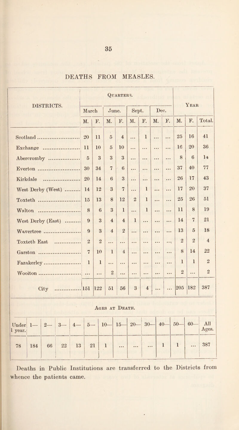 DEATHS FROM MEASLES. 1 DISTRICTS. Quarters. VlT! A -R March dune. Sept. Dec. M. F. M. F. M. F. M. F. M. F. Total. Scotland. 20 11 5 4 • • • 1 • • • • • • 25 16 41 Exchange . 11 10 5 10 ... • • • ... ... 16 20 36 Abercromby . 5 3 3 3 • • • • • • ... ... 8 6 U Everton . 30 34 7 6 • • * • • • ... 37 40 77 Kirkdale . 20 14 6 3 • • • • . . ... ... 26 17 43 West Derby (West) . 14 12 3 7 • • • 1 • • • ... 17 20 37 ToXteth . 15 13 8 12 2 1 • • • ... 25 26 51 Walton . 8 6 3 1 ... 1 • • • ... 11 8 19 West Derby (East) . 9 3 4 4 1 • • • • • • ... 14 7 21 Wavertree . 9 3 4 2 ... • • • ... ... 13 5 18 Toxteth East . 2 2 ... • • • • • • • • • ... • • • 2 2 4 Garston . 7 10 1 4 • • • • • • ... • • • 8 14 22 Fazakerley. 1 1 ... • • • • • • ... ... • • • 1 1 2 Woolton. ... ... 2 ... • • * ... • • • 2 ... 2 City . 151 122 51 56 3 4 ••• ... 205 182 387 Ages at Death. 1 Under! 1— 1 year.| 2— 3— 4— 5— 10— 15— 20— 30— 40— 50— ' 60— All Ages. 78 184 66 22 13 21 1 • • • ... • • • 1 1 ... 387 Deaths in Public Institutions are transferred to the Districts from