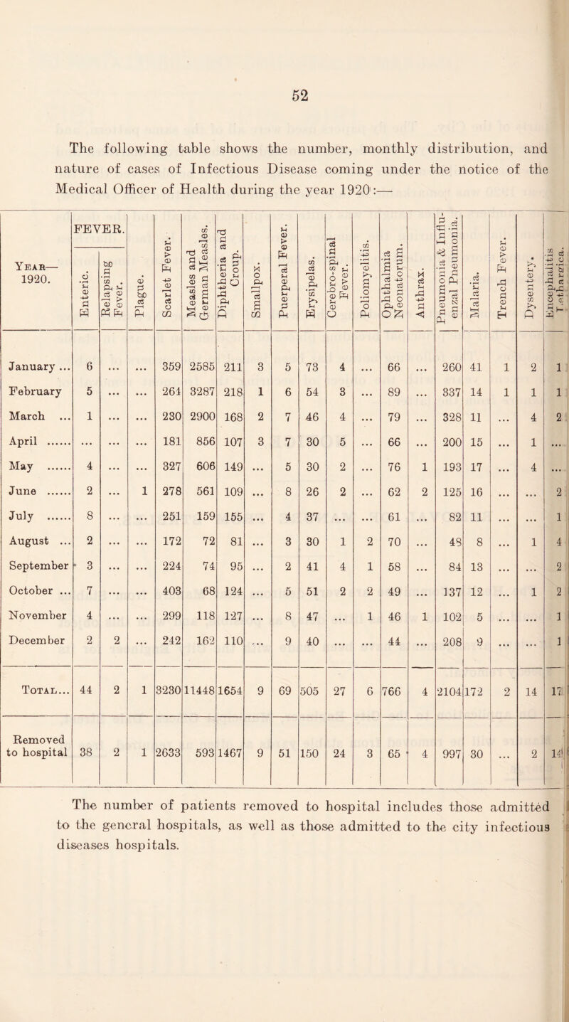 The following table shows the number, monthly distribution, and nature of cases of Infectious Disease coming under the notice of the Medical Officer of Health during the year 1920:— FEVER. U CC CD r—i in Diphtheria and Croup. Puerperal Fever. r-H ci £.§ fl 5 1—1 o Year— 1920. Enteric. Relapsing Fever. Plague. Scarlet Feve Measles and German Mea Smallpox. Erysipelas. Cerebro-spin Fever. Poliomyeliti Ophthalmia Neonatorum Anthrax. =3 B .2 2 Its c£ ® Malaria. Trench Feve Dysentery. -+-> o • fH • rH 3 bi c3 u -3 eg 11 January ... 6 • • • 359 2585 211 3 5 73 4 66 260 41 1 2 1 February 5 • • • 264 3287 218 1 6 54 3 • • • 89 ... 337 14 1 1 1 March 1 • • • 230 2900 168 2 7 46 4 • • • 79 • • • 328 11 ... 4 2 April . ... ... 181 856 107 3 7 30 5 • • • 66 • • • 200 15 1 • • s May . 4 ... 327 606 149 • • • 5 30 2 ... 76 1 193 17 4 ... June ...... 2 1 278 561 109 • • • 8 26 2 ... 62 2 125 16 ... 2 July . 8 ... 251 159 155 • • • 4 37 ... ... 61 • • • 82 11 ... 1 August ... 2 ... 172 72 81 ... 3 30 1 2 70 • • • 48 8 1 4 September ■ 3 ... 224 74 95 ... 2 41 4 1 58 ... 84 13 ... 2 October ... 7 ... 403 68 124 ... 5 51 2 2 49 ... 137 12 1 2 November 4 • • * 299 118 127 ... 8 47 • • • 1 46 1 102 5 • • • 1 December 2 2 ... 242 162 110 ... 9 40 ... ... 44 • • • 208 9 ... 1 Total... 44 2 1 3230 11448 1654 9 69 505 27 6 766 4 2104 172 2 14 17 Removed to hospital 38 2 1 2633 593 1467 9 51 150 24 3 65 4 997 30 ... 2 14* 1 The number of patients removed to hospital includes those admitted to the general hospitals, as well as those admitted to the city infectious diseases hospitals.