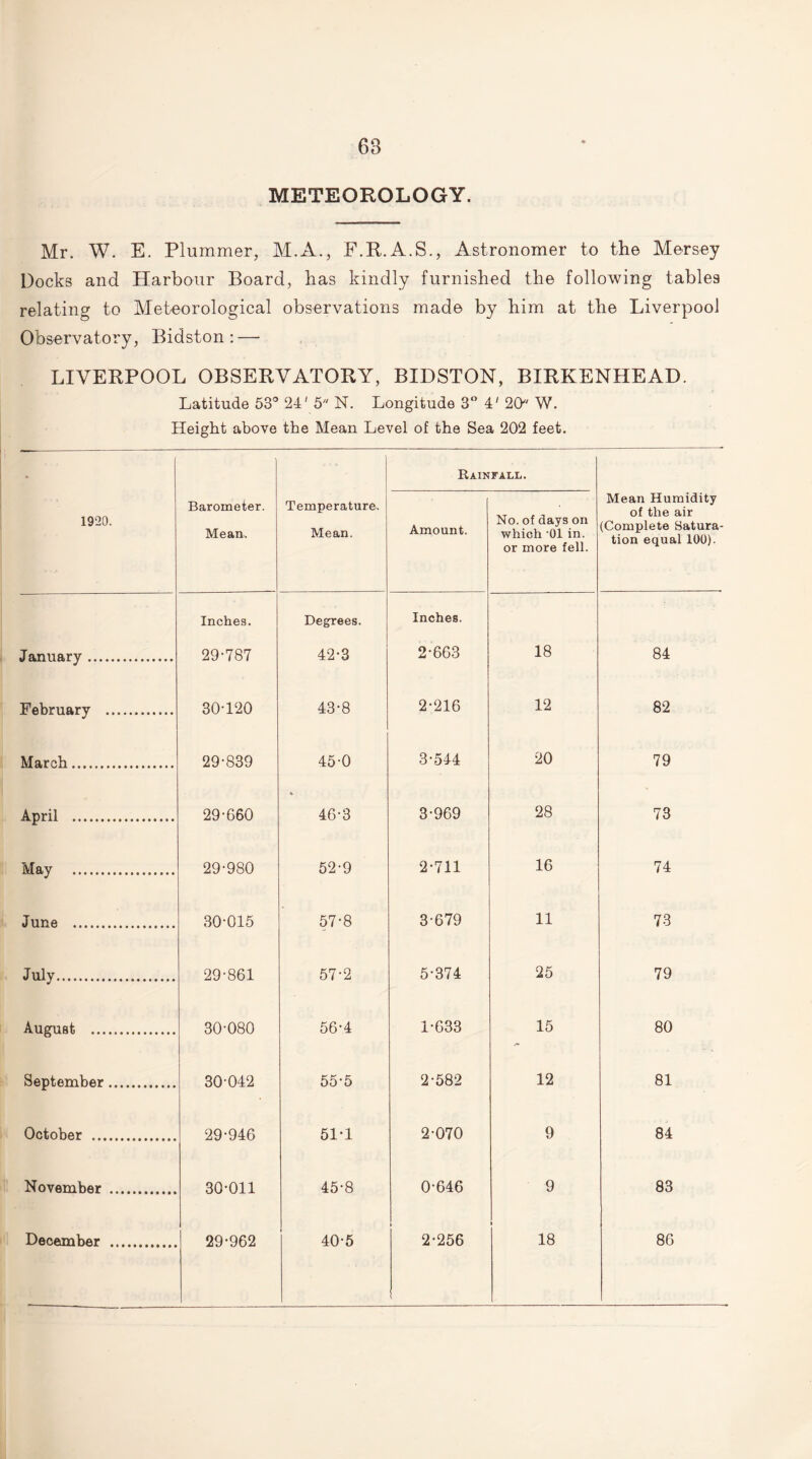 METEOROLOGY. Mr. W. E. Plummer, M.A., F.R.A.S., Astronomer to the Mersey Docks and Harbour Board, has kindly furnished the following tables relating to Meteorological observations made by him at the Liverpool Observatory, Bidston: — LIVERPOOL OBSERVATORY, BIDSTON, BIRKENHEAD. Latitude 53° 24' 5 N. Longitude 3° 4' 20 W. Height above the Mean Level of the Sea 202 feet. - Rainfall. 1920. Barometer. Mean. Temperature^ Mean. Amount. No. of days on which 01 in. or more fell. Mean Humidity of the air (Complete Satura¬ tion equal 100). January . Inches. 29-787 Degrees. 42-3 Inches. 2-663 18 84 February . 30-120 43-8 2-216 12 82 March. 29-839 45-0 3-544 20 79 April . 29-660 % 46-3 3-969 28 73 May . 29-980 52-9 2-711 16 74 June . 30-015 57-8 3-679 11 73 July. 29-861 57-2 5-374 25 79 August .. 30-080 56-4 1-633 15 80 September. 30-042 55-5 2-582 12 81 October . 29-946 51*1 2-070 9 84 November . 30-011 45-8 0-646 9 83 December . 29-962 40-5 i 2-256 i 18 86