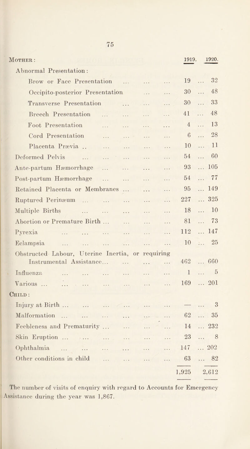 Mother : 1919. 1920. Abnormal Presentation: Brow or Face Presentation 19 ... 32 Occipito-posterior Presentation 30 ... 48 Transverse Presentation 30 ... 33 Breech Presentation 41 ... 48 Foot Presentation 4 ... 13 Cord Presentation 6 ... 28 Placenta Praevia .. 10 ... 11 Deformed Pelvis 54 ... 60 Ante-partum Haemorrhage 93 ... 105 Post-partum Haemorrhage 54 ... 77 Retained Placenta or Membranes ... 95 ... 149 Ruptured Perinaeum 227 ... 325 Multiple Births 18 ... 10 Abortion or Premature Birth ... 81 ... 73 Pyrexia 112 ... 147 Eclampsia 10 ... 25 Obstructed Labour, LTterine Inertia, or requiring Instrumental Assistance... 462 ... 660 Influenza 1 5 Various ... 169 ... 201 Child : Injury at Birth ... — 3 Malformation ... 62 ... 35 Feebleness and Prematurity ... 14 ... 232 Skin Eruption ... ... 23 .... 8 Ophthalmia 147 ... 202 Other conditions in child 63 ... 82 1,925 2,612 The number of visits of enquiry with regard to Accounts for Emergency Assistance during the year was 1,867.