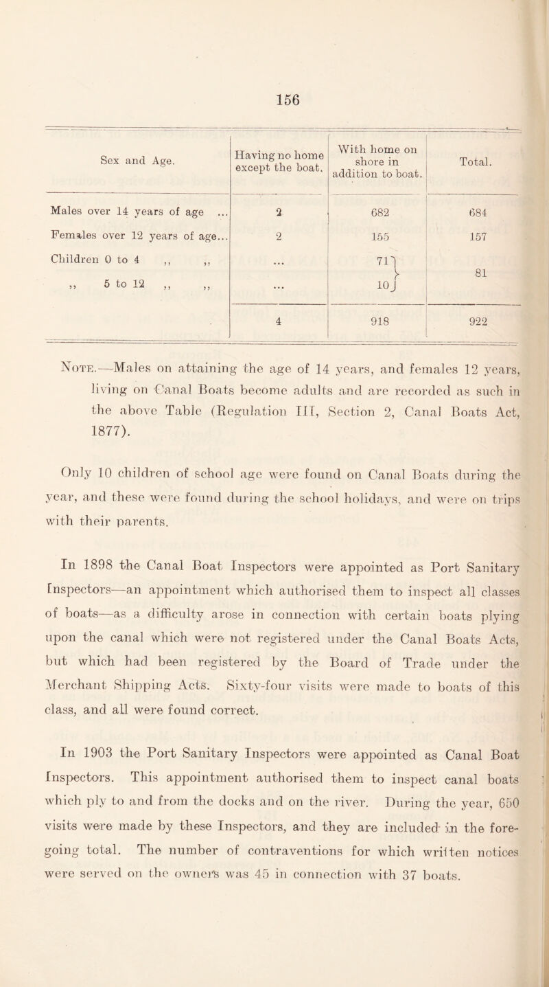 Sex and Age. Having no home except the boat. With home on shore in addition to boat. Total. Males over 14 years of age 2 682 684 Females over 12 years of age... 2 155 157 Children 0 to 4 ,, ,, 711 y 81 i. 5 to 12 „ 10J 4 918 ■ 922 Note.—Males on attaining the age of 14 years, and females 12 years, living on Canal Boats become adults and are recorded as such in the above Table (Regulation III, (Section 2, Canal Boats Act, 1877). Only 10 children of school age were found on Canal Boats during the year, and these were found during the school holidays, and were on trips with their parents. In 1898 the Canal Boat Inspectors were appointed as Port Sanitary inspectors—an appointment which authorised them to inspect all classes of boats—as a difficulty arose in connection with certain boats plying upon the canal which were not registered under the Canal Boats Acts, but which had been registered by the Board of Trade under the Merchant Shipping Acts. Sixty-four visits were made to boats of this class, and all were found correct. In 1903 the Port Sanitary Inspectors were appointed as Canal Boat Inspectors. This appointment authorised them to inspect canal boats which ply to and from the docks and on the river. During the year, 650 visits were made by these Inspectors, and they are included in the fore¬ going total. The number of contraventions for which wrilten notices were served on the owners was 45 in connection with 37 boats.