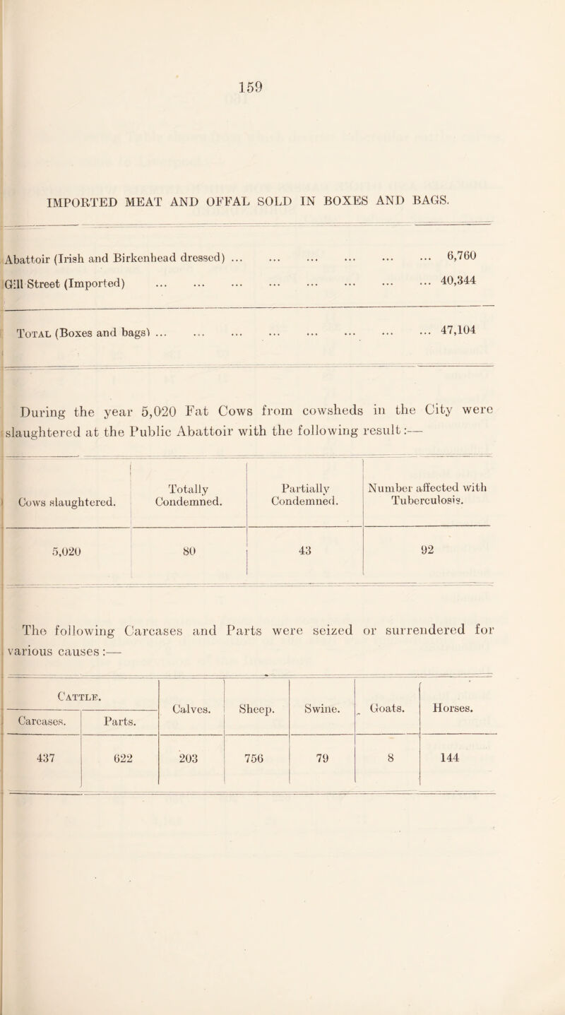 IMPORTED MEAT AND OFFAL SOLD IN BOXES AND BAGS. Abattoir (Irish and Birkenhead dressed). ... 6,760 Gill Street (Imported) . ... 40,344 Total (Boxes and bags') ... ... 47,104 During the year 5,020 Fat Cows from cowsheds in the City were slaughtered at the Public Abattoir with the following result:— Cows slaughtered. Totally Condemned. Partially Condemned. Number affected with Tuberculosis. 5,020 80 43 92 The following Carcases and Parts were seized or surrendered for various causes:— Cattle. Calves. Sheep. Swine. Goats. Horses. Carcases. Parts. 437 622 203 756 79 8 144