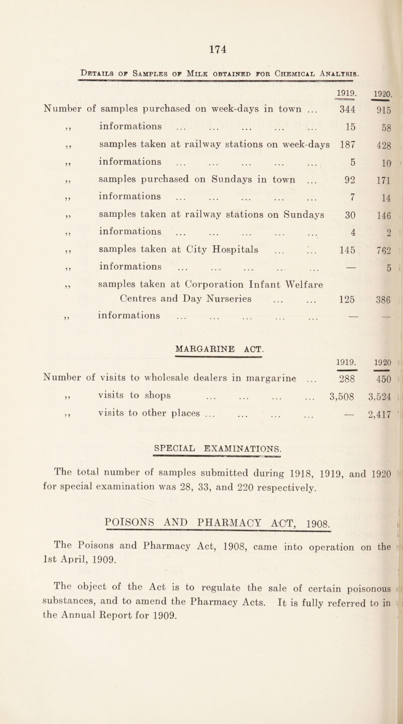 Details of Samples of Milk obtained for Chemical Analysis. Number of samples purchased on week-days in town ... 1919. 344 1920. 915 3 3 informations 15 58 5 3 samples taken at railway stations on week-days 187 428 3 3 informations 5 10 33 samples purchased on Sundays in town 92 171 3 3 informations 7 14 33 samples taken at railway stations on Sundays 30 146 5 5 informations 4 2 3 3 samples taken at City Hospitals 145 762 3 3 informations — 5 33 samples taken at Corporation Infant Welfare Centres and Day Nurseries 125 386 33 informations — — MARGARINE ACT. 1919. 1920 Number of visits to wholesale dealers in margarine ... 288 450 5 > visits to shops 3,508 3,524 3 3 visits to other places ... — 2,417 SPECIAL EXAMINATIONS. The total number of samples submitted during 1918, 1919, and 1920 for special examination was 28, 33, and 220 respectively. POISONS AND PHARMACY ACT, 1908. The Poisons and Pharmacy Act, 1908, came into operation on the 1st April, 1909. The object of the Act is to regulate the sale of certain poisonous substances, and to amend the Pharmacy Acts. It is fully referred to in the Annual Report for 1909.