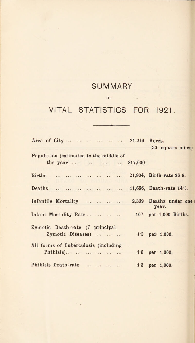 SUMMARY OF VITAL STATISTICS FOR 1921. ♦ Area of City .. 21,219 Acres. Population (estimated to the middle of the year) ... . 817,000 (33 square miles) Births ... ... ... ... * • • ... ... 21,904, Birth-rate 26-8. Deaths ... ... ... ... ... ... 11,666, Death-rate 14*3. 0 Infantile Mortality . 2,339 Deaths under one Infant Mortality Rate. 107 year. per 1,000 Births. Zymotic Death-rate (7 principal Zymotic Diseases) . 1-3 per 1,000. Ail forms of Tuberculosis (including Phthisis). 1-6 per 1,000. Phthisis Death-rate . 1*3 per 1,000.