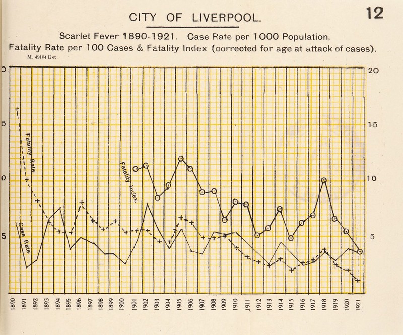 Scariet Fever 1890-1921. Case Rate per 1 OOO Population, Fatality Rate per 1 00 Cases & Fatality Index (corrected for age at attack of cases).