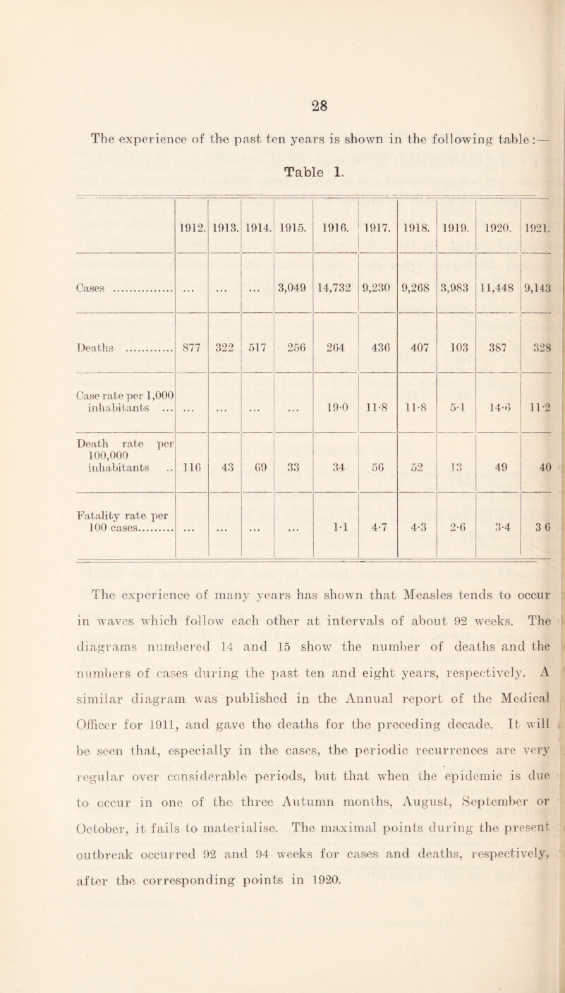 The experience of the past ten years is shown in the following table: — Table 1. 1912. 1913. 1914. 1915. 1916. 1917. 1918. 1919. 1920. 1921. Cases . ... ... ... 3,049 14,732 9,230 9,208 3,983 11,448 9,143 Deaths . 877 322 517 256 204 436 407 103 387 328 Case rate per 1,000 inhabitants ... ... ... ... 19-0 11-8 11-8 5-1 14-6 11-2 Death rate per 100,000 inhabitants 11G 43 09 33 34 50 52 13 49 40 Fatality rate per 100 cases. ... ... • • • ... M 4-7 4-3 2-6 3-4 3 6 The experience of many years has shown that Measles tends to occur in waves which follow each other at intervals of about 92 weeks. The diagrams numbered 14 and 15 show the number of deaths and the numbers of cases during the past ten and eight years, respectively. A similar diagram was published in the Annual report of the Medical Officer for 1911, and gave the deaths for the preceding decade. It will i i be seen that, especially in the cases, the periodic recurrences are very regular over considerable periods, but that when the epidemic is due to occur in one of the three Autumn months, August, September or October, it fails to materialise. The maximal points during the present outbreak occurred 92 and 94 weeks for cases and deaths, respectively, after the corresponding points in 1920.