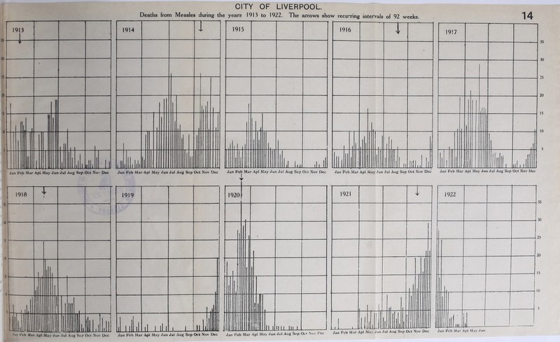 1913 4- nuu 1914 CITY OF LIVERPOOL. Deaths from Measles during the years 1913 to 1922. The arrows show recurring intervals of 92 weeks 1“ 14 1915 LlU. 1916 T a 1917 i i 35 30 20 15 10 1918 111,Jill 1919 il JLli 1921 I 1922 II II JiL 35 30 25 20 LlILL 1XJ—[LJJIIllj.. || -iULlUl II l‘H I II in 11 Ul—I III II l_U-1—11 li- -I-<- 11 IUIHUII i Ml lUimilinmilll H 11  Pt.h Mar *01 May Jun Jul Aug Sep Oct Nov Dec Jan Kch Mar Apl May Jun n Feb Mar Apl May Jun .fill Aug Sit Ocl Nov Dec Jan Feb Mar Apl May Jun Jui Aug Sep Oct Nov Dec Jar. Feb Mar Apl May Jun Jul Aug Sep Oct Nov I tc Pec