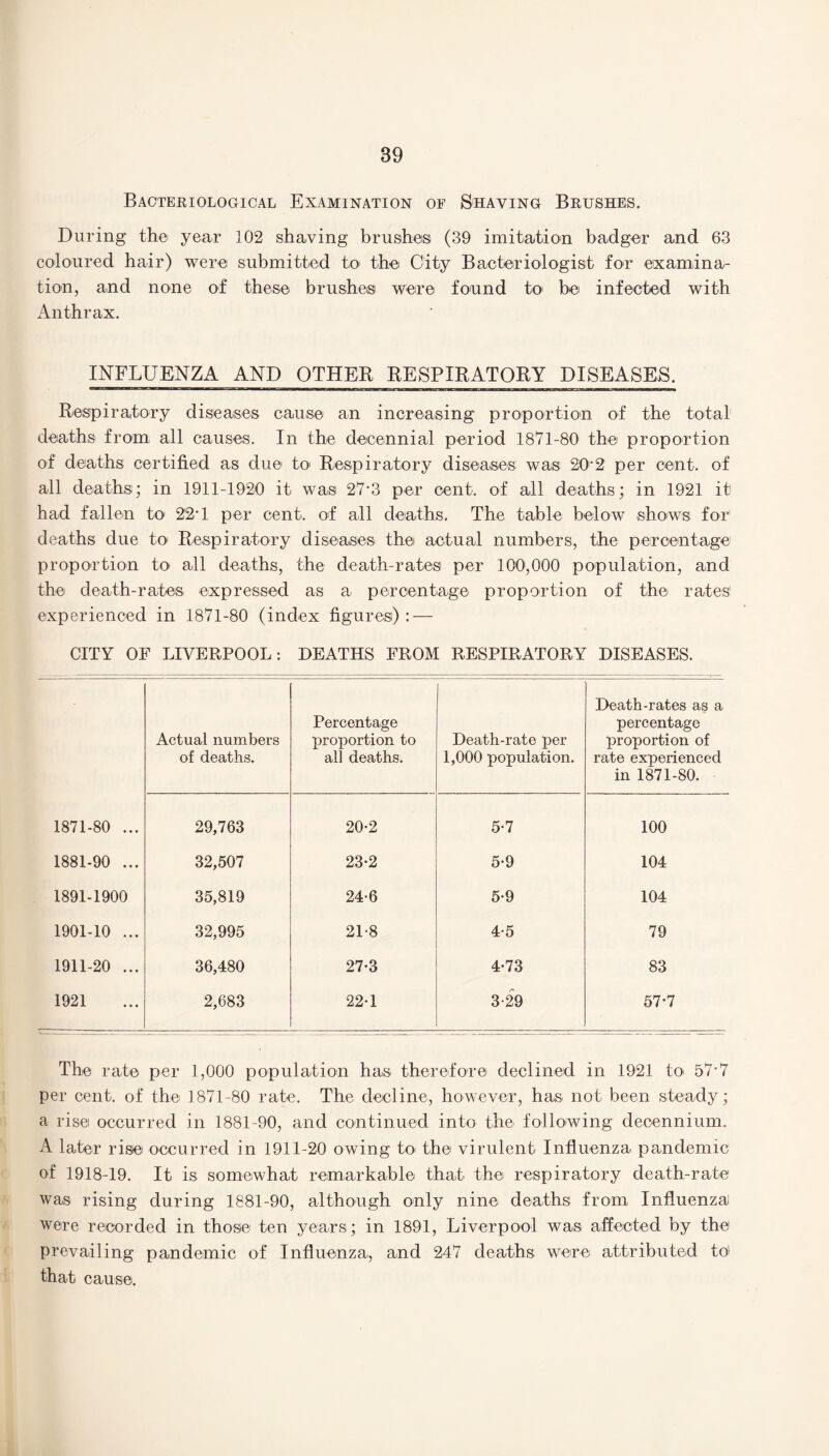 Bacteriological Examination of Shaving Brushes. During the year 102 shaving brushes (39 imitation badger and 63 coloured hair) were submitted to- the City Bacteriologist for examina¬ tion, and none of these brushes were found to be infected with Anthrax. INFLUENZA AND OTHER RESPIRATORY DISEASES. Respiratory diseases cause an increasing proportion of the total deaths from all causes. In the decennial period 1871-80 the proportion of deaths certified as due to Respiratory diseases was 20*2 per cent, of all deaths; in 1911-1920 it was 27'3 per cent, of all deaths; in 1921 it had fallen to 22* 1 per cent, of all deaths. The table below shows for1 deaths due to Respiratory diseases the actual numbers, the percentage proportion to all deaths, the death-rates per 100,000 population, and the death-rates expressed as a percentage proportion of the rates experienced in 1871-80 (index figures) : — CITY OF LIVERPOOL: DEATHS FROM RESPIRATORY DISEASES. Actual numbers of deaths. Percentage proportion to all deaths. Death-rate per 1,000 population. Death-rates as a percentage proportion of rate experienced in 1871-80. 1871-80 ... 29,763 20-2 5-7 100 1881-90 ... 32,507 23-2 5-9 104 1891-1900 35,819 24*6 5-9 104 1901-10 ... 32,995 21-8 4-5 79 1911-20 ... 36,480 27-3 4-73 83 1921 2,683 22*1 3-29 57-7 The rate per 1,000 population has therefore declined in 1921 to> 57'7 per cent, of the 1871-80 rate. The decline, however, has not been steady; a rise occurred in 1881-90, and continued into the following decennium. A later rise occurred in 1911-20 owing to the virulent Influenza pandemic of 1918-19. It is somewhat remarkable that the respiratory death-rate was rising during 1881-90, although only nine deaths from Influenza were recorded in those ten years; in 1891, Liverpool was affected by the prevailing pandemic of Influenza, and 247 deaths were attributed to1 that cause.