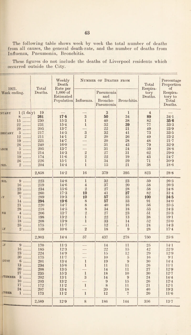 The following table shows week by week the total number of deaths from all causes, the general death-rate, and the number of deaths from Influenza, Pneumonia, Bronchitis. These figures do not include the deaths of Liverpool residents which occurred outside the City. 1921. Week ending. Total Deaths. Weekly Death Rate per 1,000 of Estimated Population Number of Deaths from Total Respira¬ tory Deaths. Percentage Proportion of Respira¬ tory to Total Deaths. Influenza. Pneumonia and Broncho- Pneumonia Bronchitis. NUARY 1 (1 da y) 19 — — 3 1 4 — 8 . 261 174 3 50 34 89 341 15 . 230 15-3 1 40 38 82 356 22 . 231 15-4 1 32 39 77 333 29 . 205 13-7 — 22 21 49 23-9 IBRUARY 5 . 217 14-5 3 32 41 73 33-5 12 . 211 14*1 2 20 26 49 23*2 19 . 221 14-7 — 20 28 48 21-7 26 . 240 16-0 — 31 43 79 32-9 iRCH 5 . 205 137 — 31 24 59 28-8 12 .. 214 14-3 2 27 31 62 29-0 19 . 174 11-6 2 22 19 43 24-7 26 . 226 15-1 1 34 29 71 30-9 ’RIL 2 . 204 14-4 1 15 21 38 18-6 2,858 14-2 16 379 395 823 28-8 'RIL 9 . 223 14-8 1 32 23 59 26-3 16 . 219 14-6 4 37 20 58 26*3 23 . 234 15*6 2 27 28 58 24*8 30 . 260 17-3 10 41 37 82 3P4 LY 7 . 289 19-3 10 57 33 100 34-5 14 . 294 196 8 57 33 91 34-0 21 . 220 14-7 8 40 16 56 25-5 28 . 218 14-5 8 34 18 53 24-3 NE 4 . 206 13-7 2 27 23 51 25-3 11 . 198 13*2 1 22 13 38 19T 18 . 208 13*9 1 33 14 52 25-0 25 . 175 11-7 — 12 11 24 14-3 LY 2 . 159 10-6 2 18 9 28 17*4 2,903 14-4 57 437 278 750 25-8 ->Y 9 . 170 11-3 — 14 11 25 14* 1 16 . 185 12-3 — 22 15 42 22-9 23 . 224 14-9 — 15 12 29 12-9 30 . 175 11-7 — 10 5 16 9T RUST 6 . 201 134 1 19 9 30 14*4 13 . 234 15’6 1 11 11 26 11T 20 . 208 13-5 — 14 11 27 12-9 27 . 235 153 1 18 10 30 12-7 'TEMBER 3 . 202 131 3 14 9 24 14*4 10 . 203 132 — 9 15 26 12*4 17 . 172 11-2 1 8 11 21 121 24 . 207 13-4 — 20 18 40 193 ’OBER 1 . 173 11*2 1 12 7 20 11-6 2,589 12-9 8 186 144 356 137